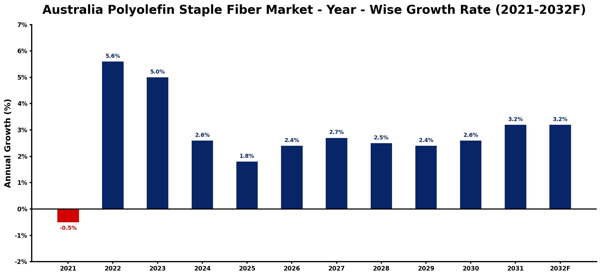 Australia Polyolefin Staple Fiber Market Year-wise Growth Rate and Key Drivers