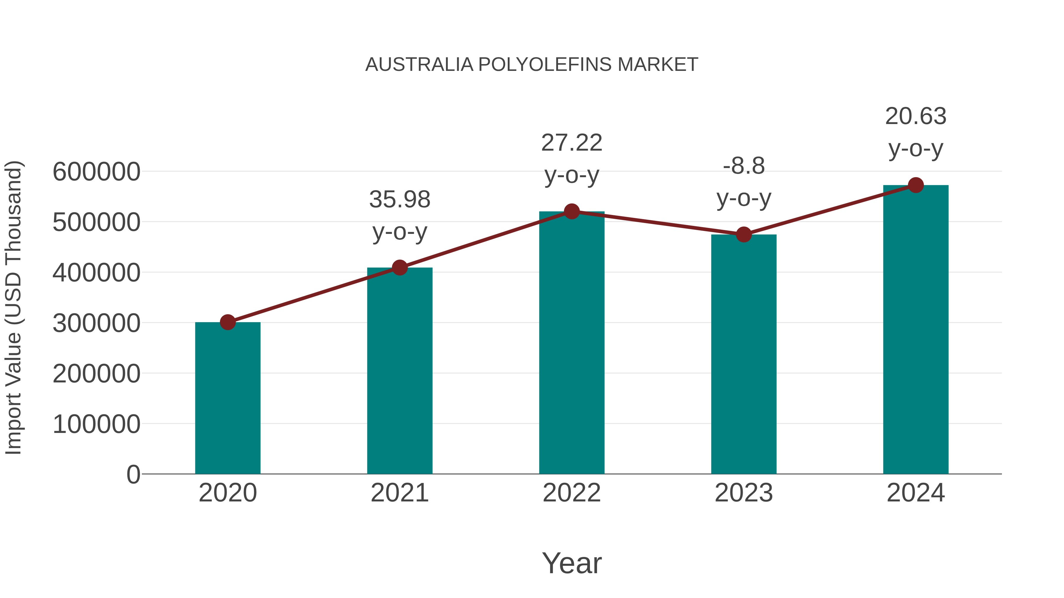  Australia Polyolefins Market: Import Trend Analysis