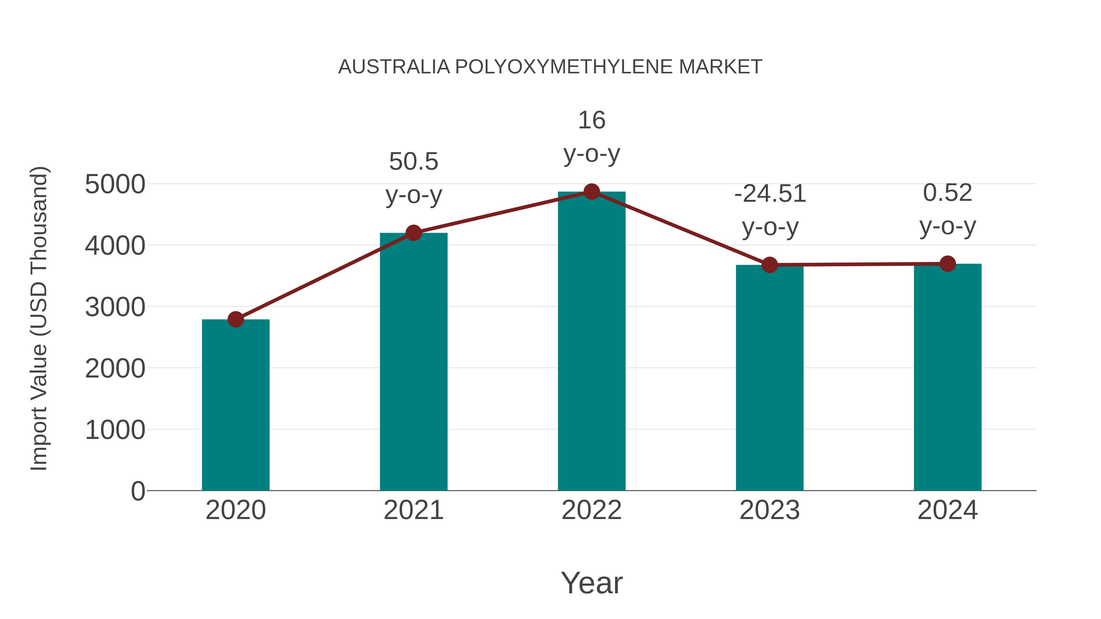 Australia Polyoxymethylene Market: Import Trend Analysis