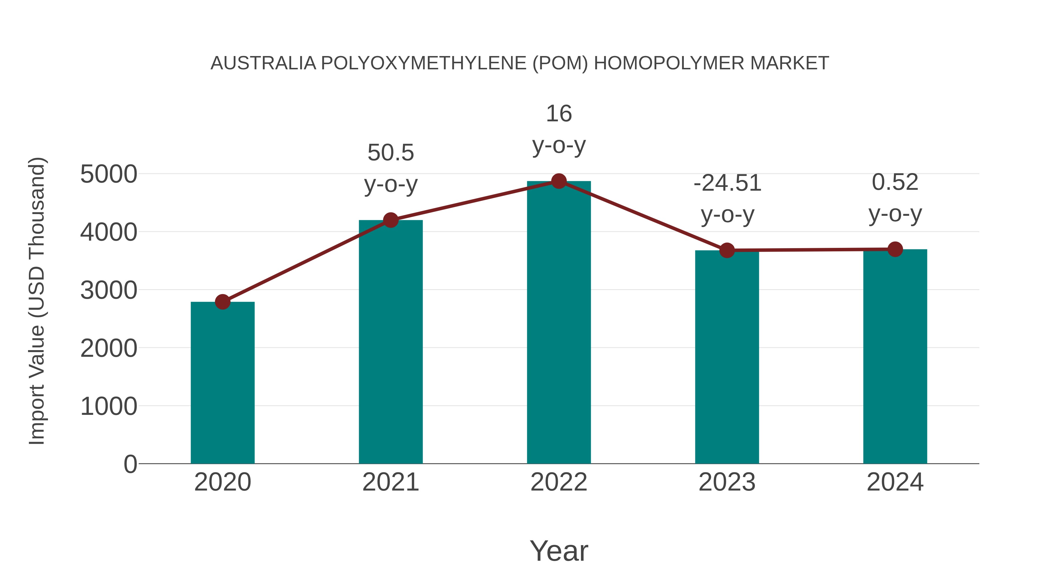  Australia Polyoxymethylene (Pom) Homopolymer Market: Import Trend Analysis