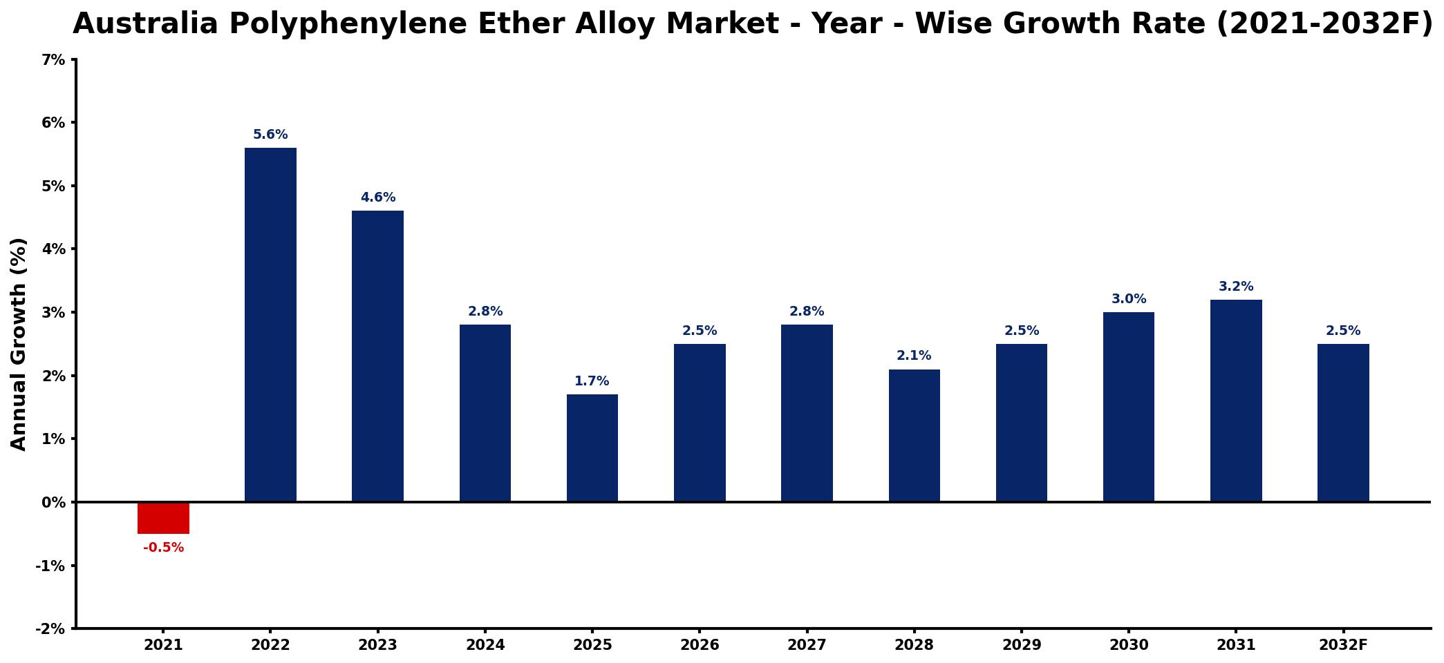 Australia Polyphenylene Ether Alloy Market Year-wise Growth Rate and Key Drivers