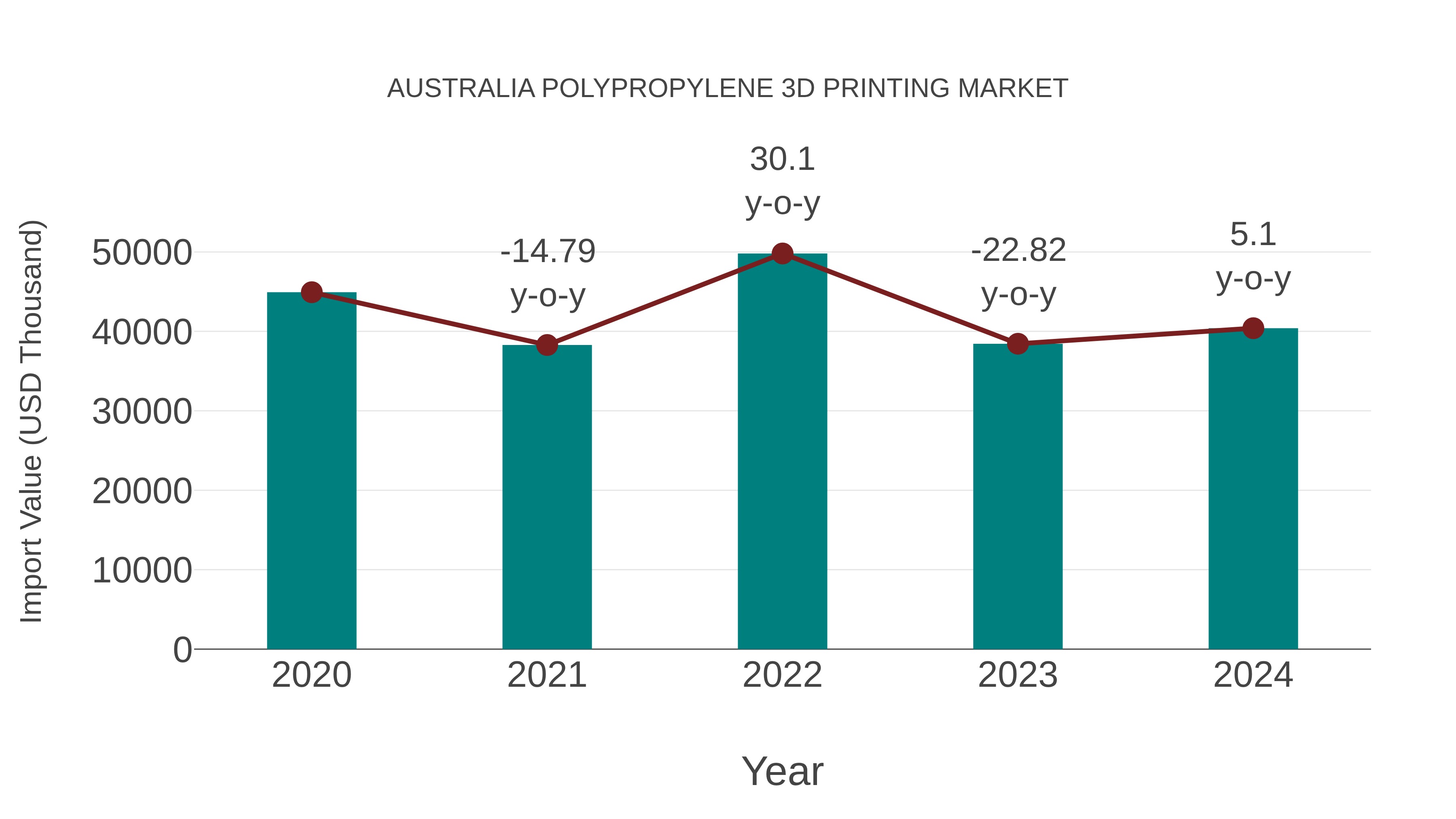  Australia Polypropylene 3d Printing Market: Import Trend Analysis