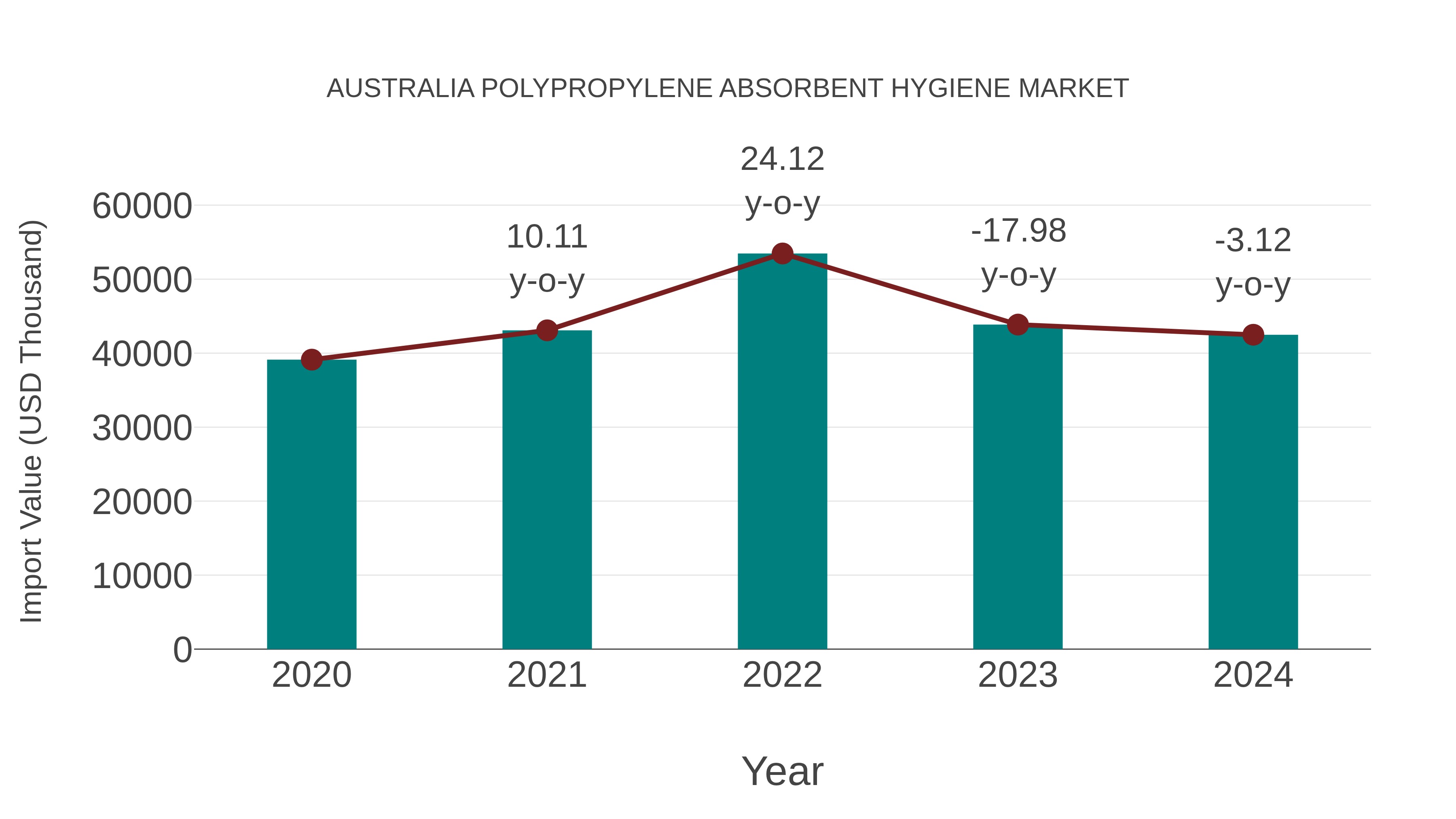 Australia Polypropylene Absorbent Hygiene Market: Import Trend Analysis