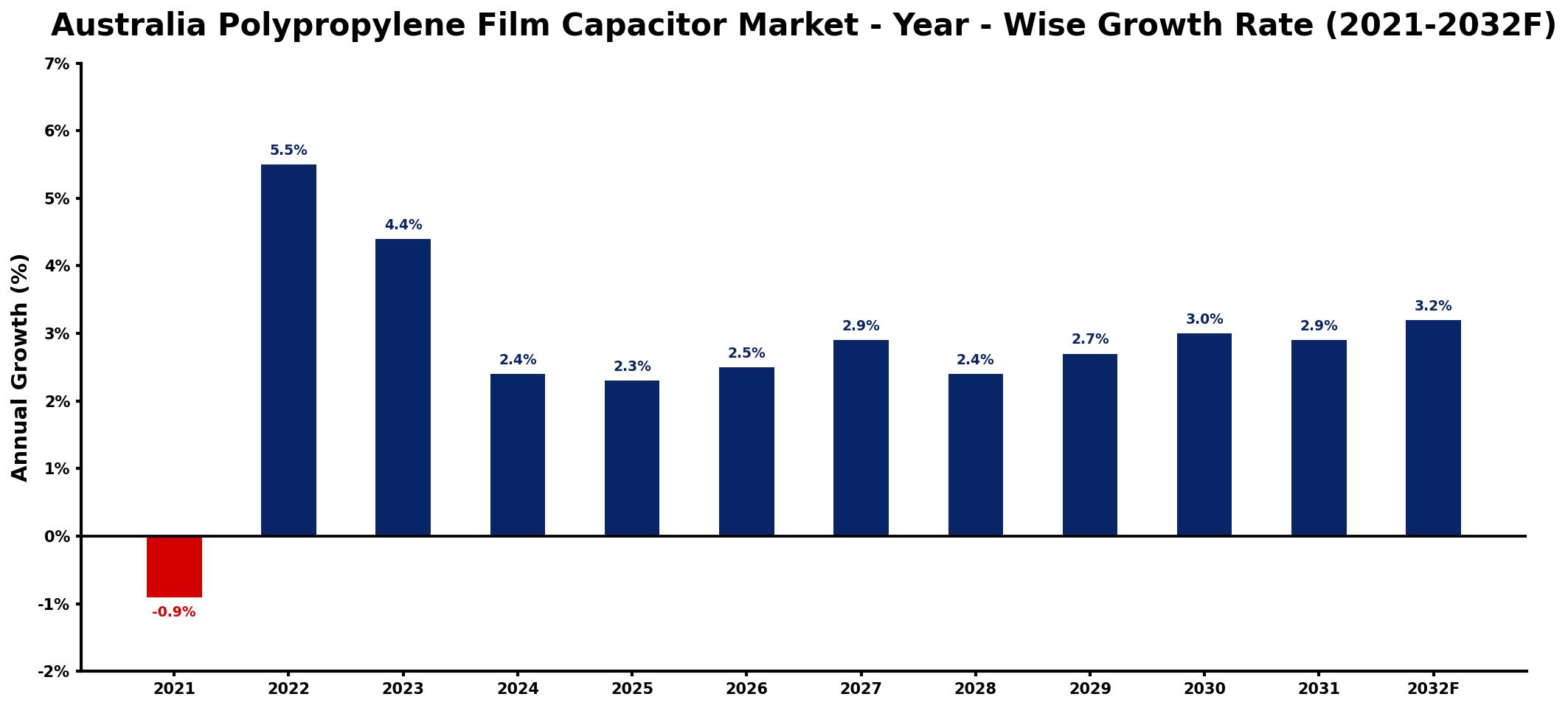 Australia Polypropylene Film Capacitor Market Year-wise Growth Rate and Key Drivers