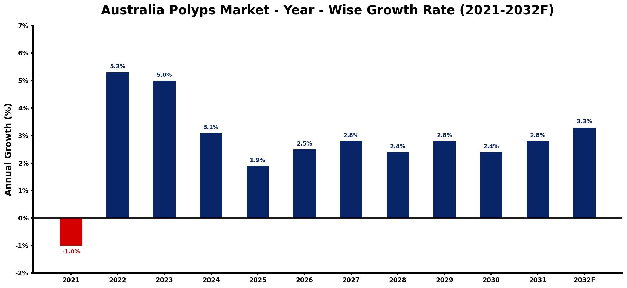 Australia Polyps Market Year-wise Growth Rate and Key Drivers