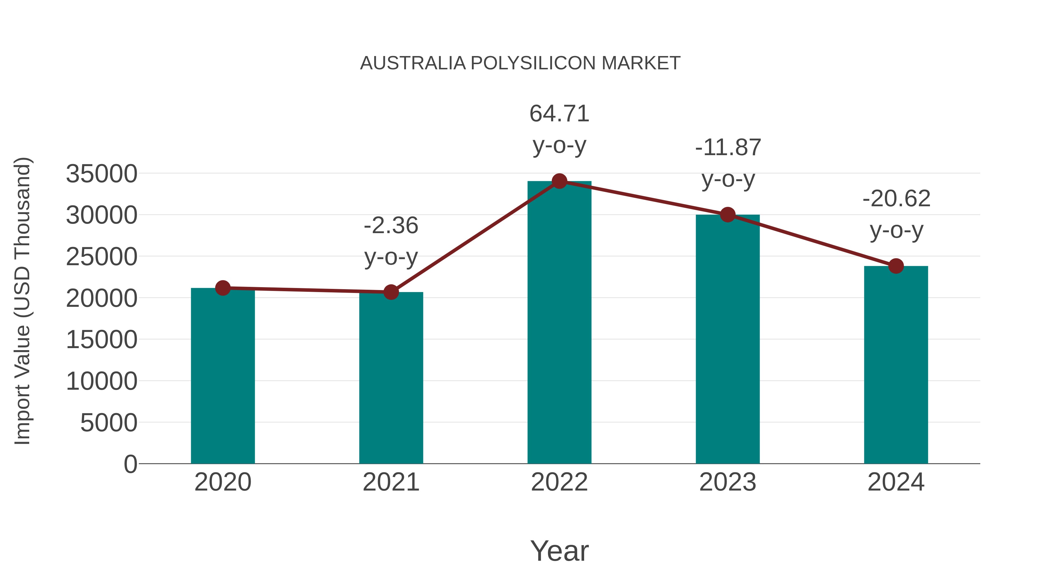  Australia Polysilicon Market: Import Trend Analysis
