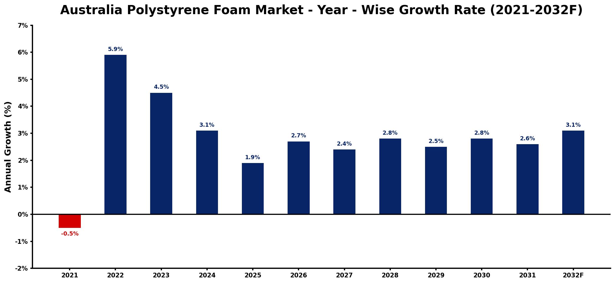 Australia Polystyrene Foam Market Year-wise Growth Rate and Key Drivers