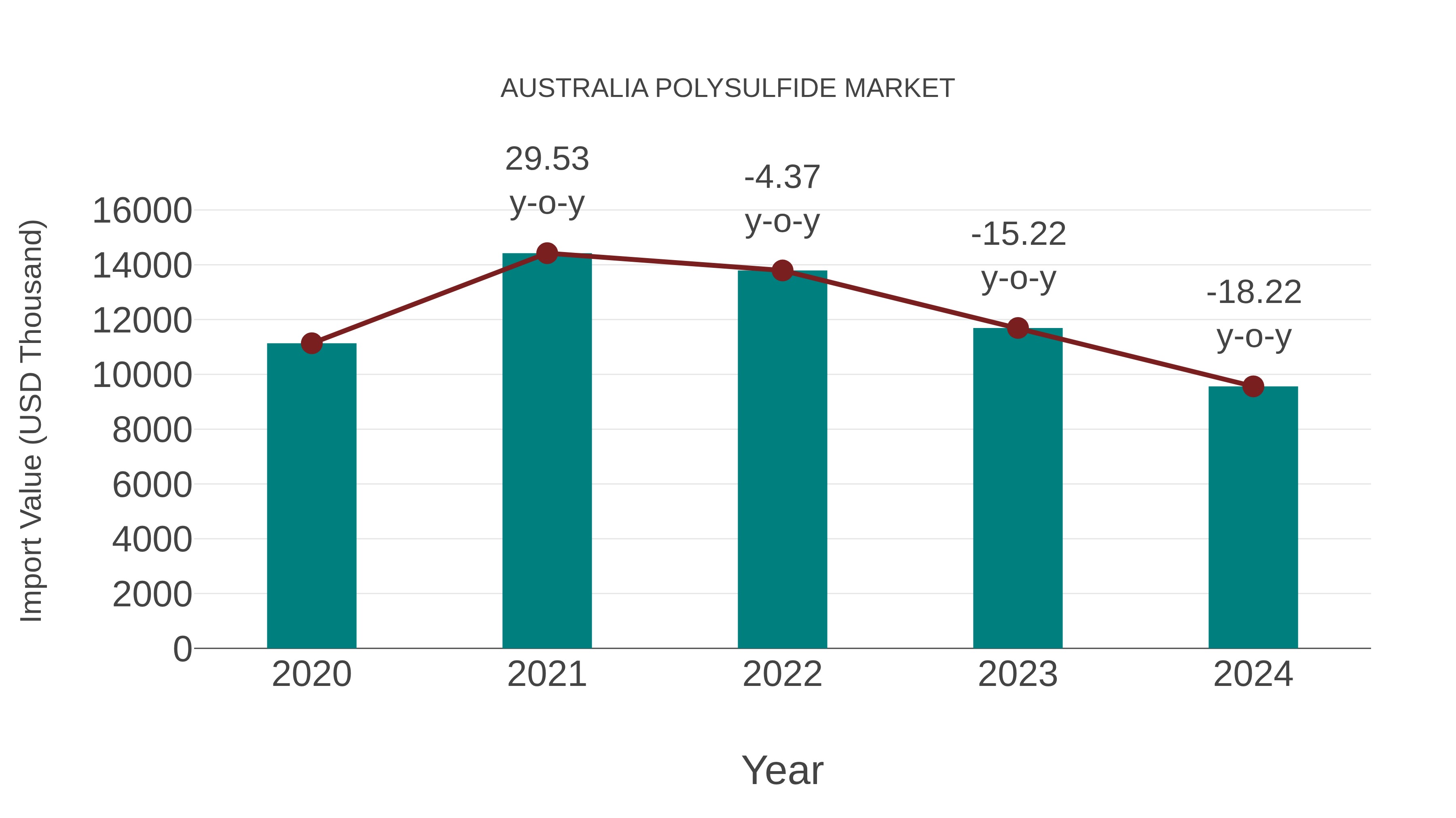  Australia Polysulfide Market: Import Trend Analysis