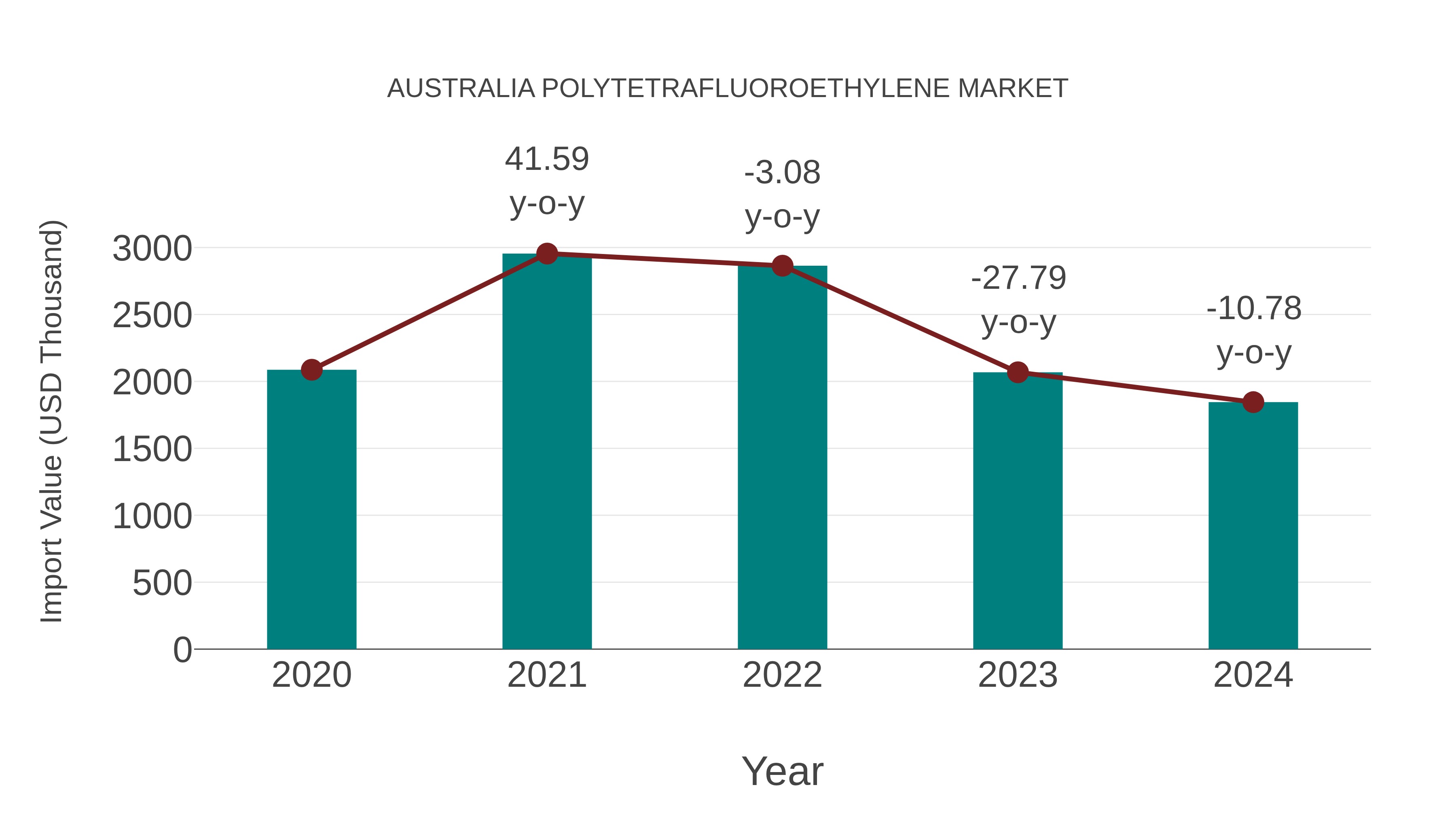  Australia Polytetrafluoroethylene Market: Import Trend Analysis
