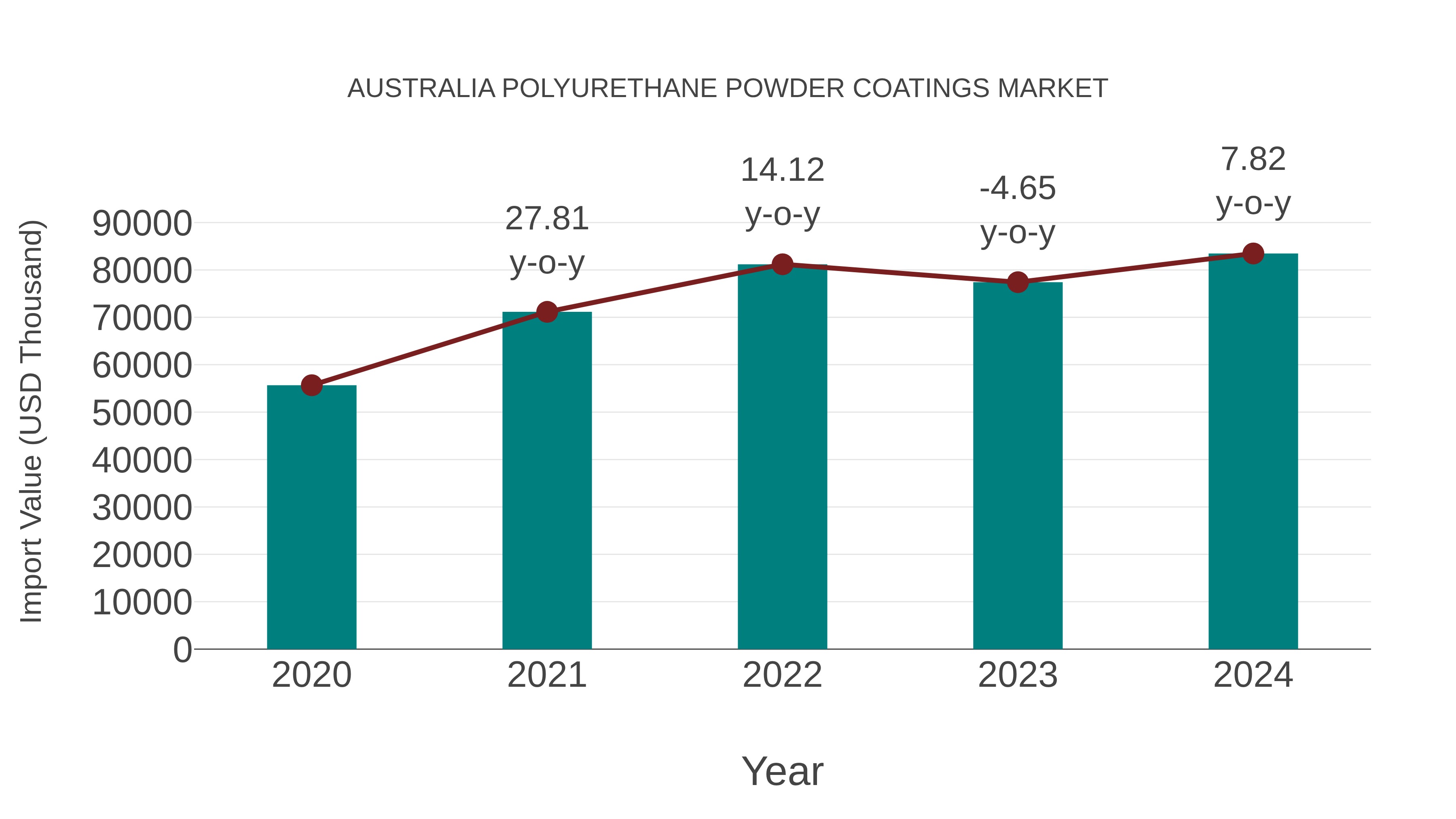 Australia Polyurethane Powder Coatings Market: Import Trend Analysis