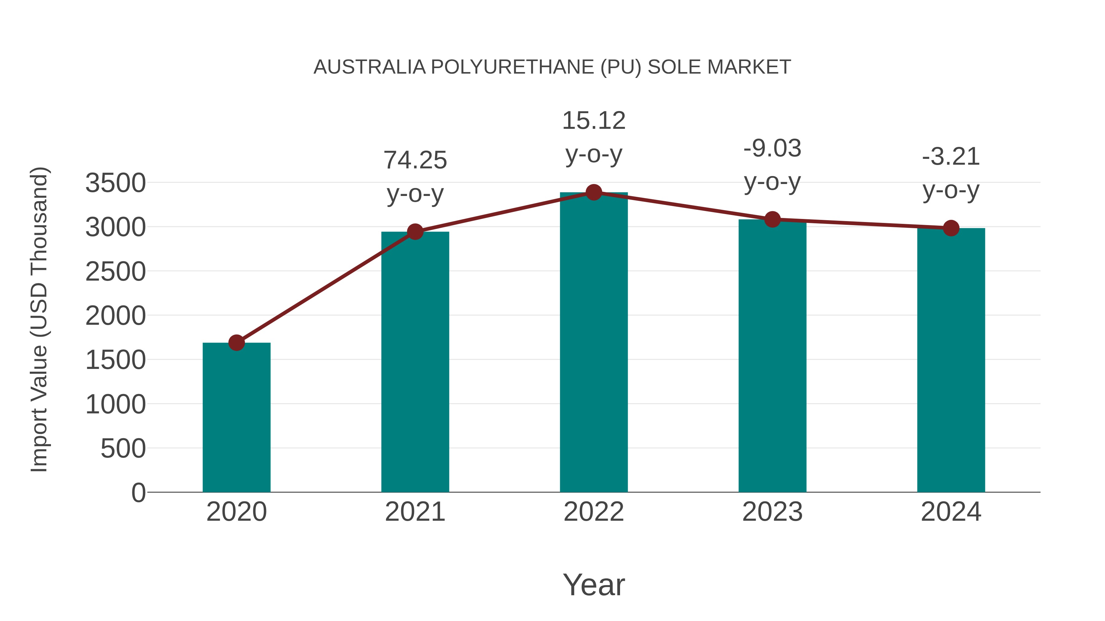  Australia Polyurethane (Pu) Sole Market: Import Trend Analysis