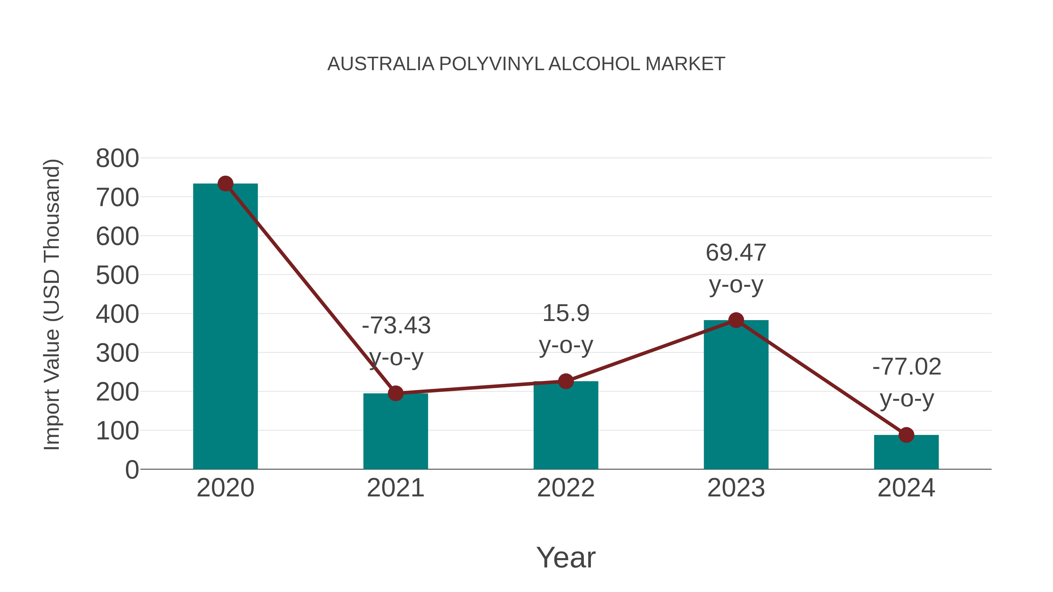 Australia Polyvinyl Alcohol Market: Import Trend Analysis