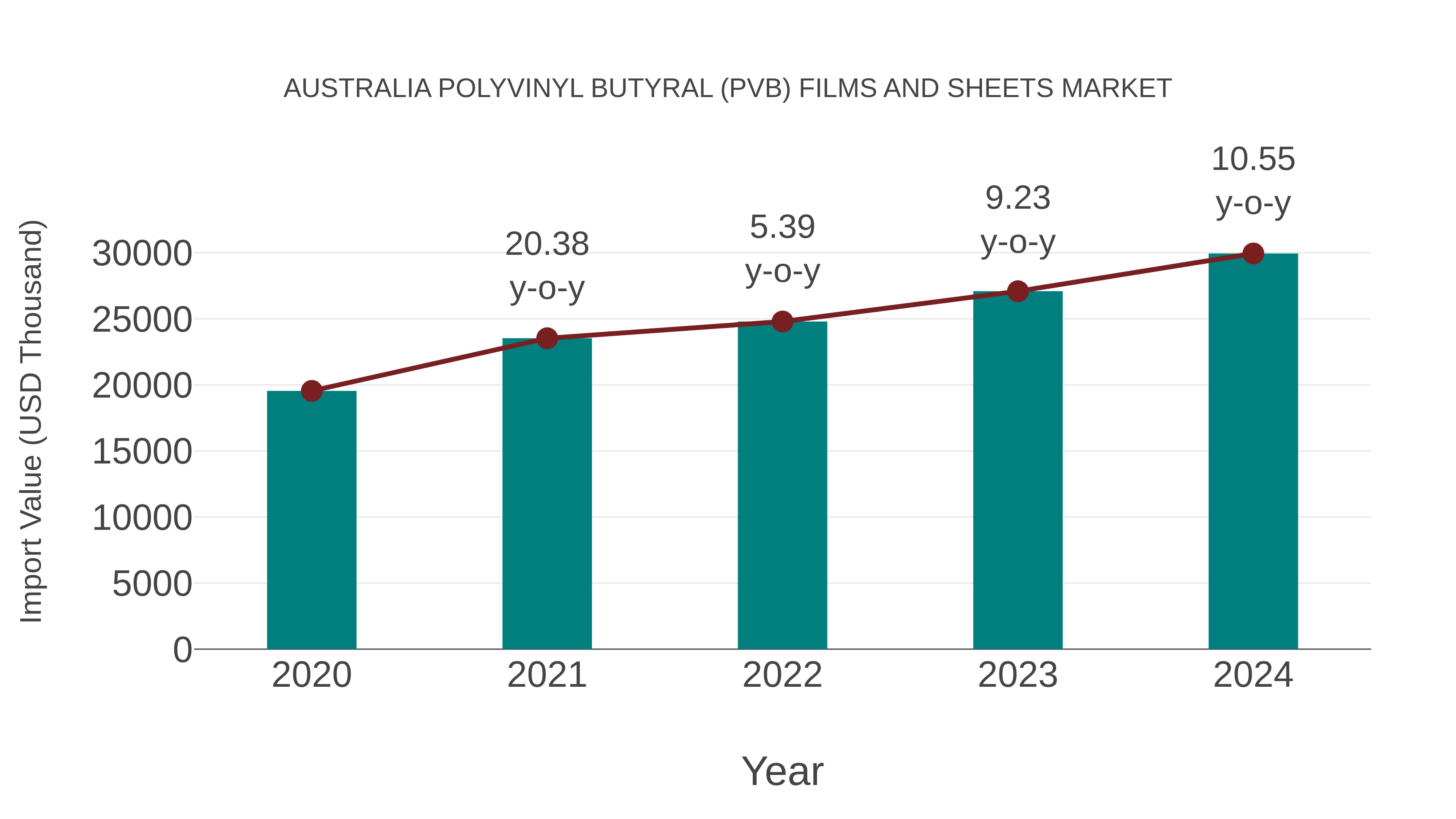  Australia Polyvinyl Butyral (Pvb) Films and Sheets Market: Import Trend Analysis