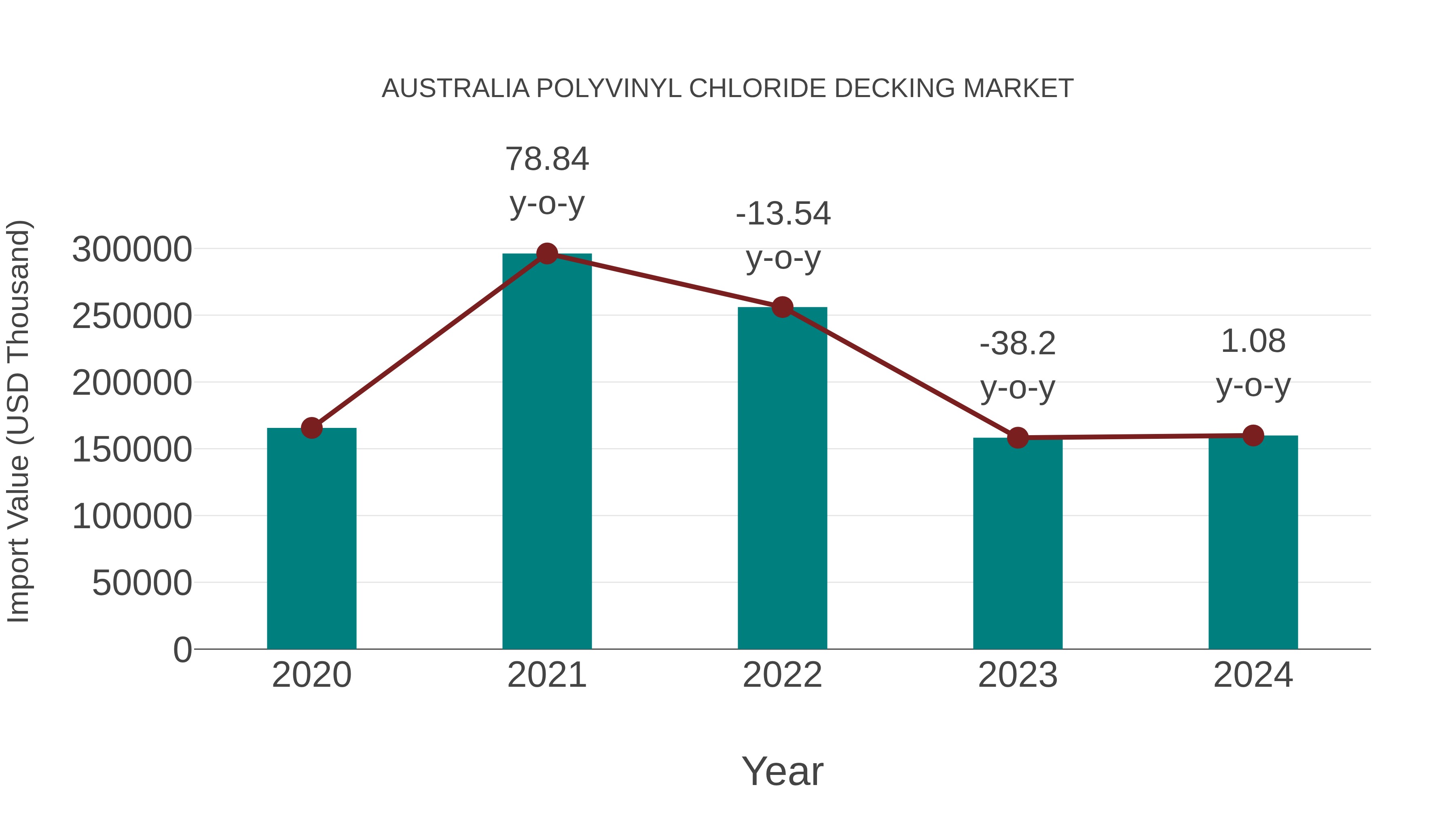  Australia Polyvinyl Chloride Decking Market: Import Trend Analysis