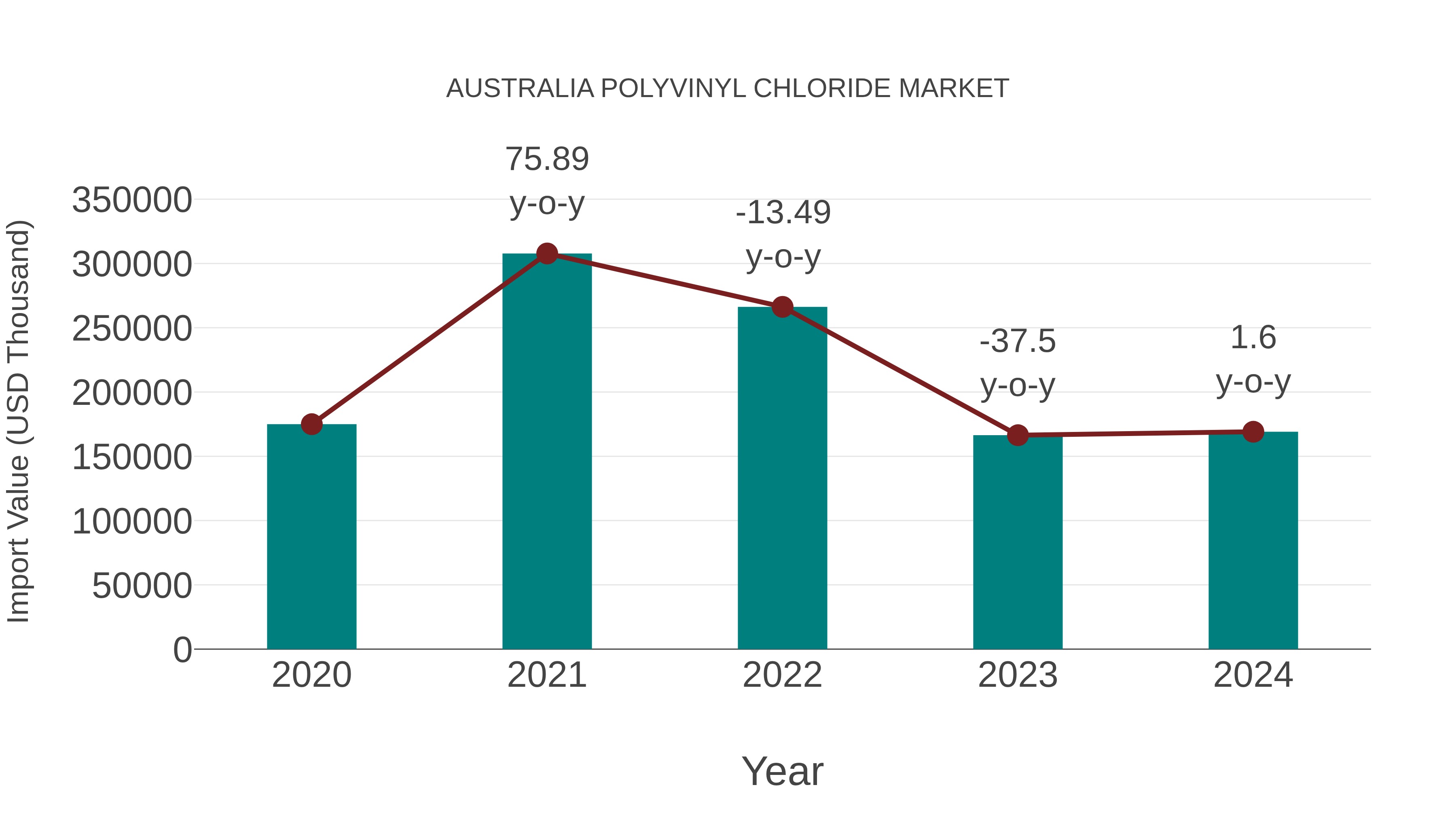  Australia Polyvinyl Chloride Market: Import Trend Analysis