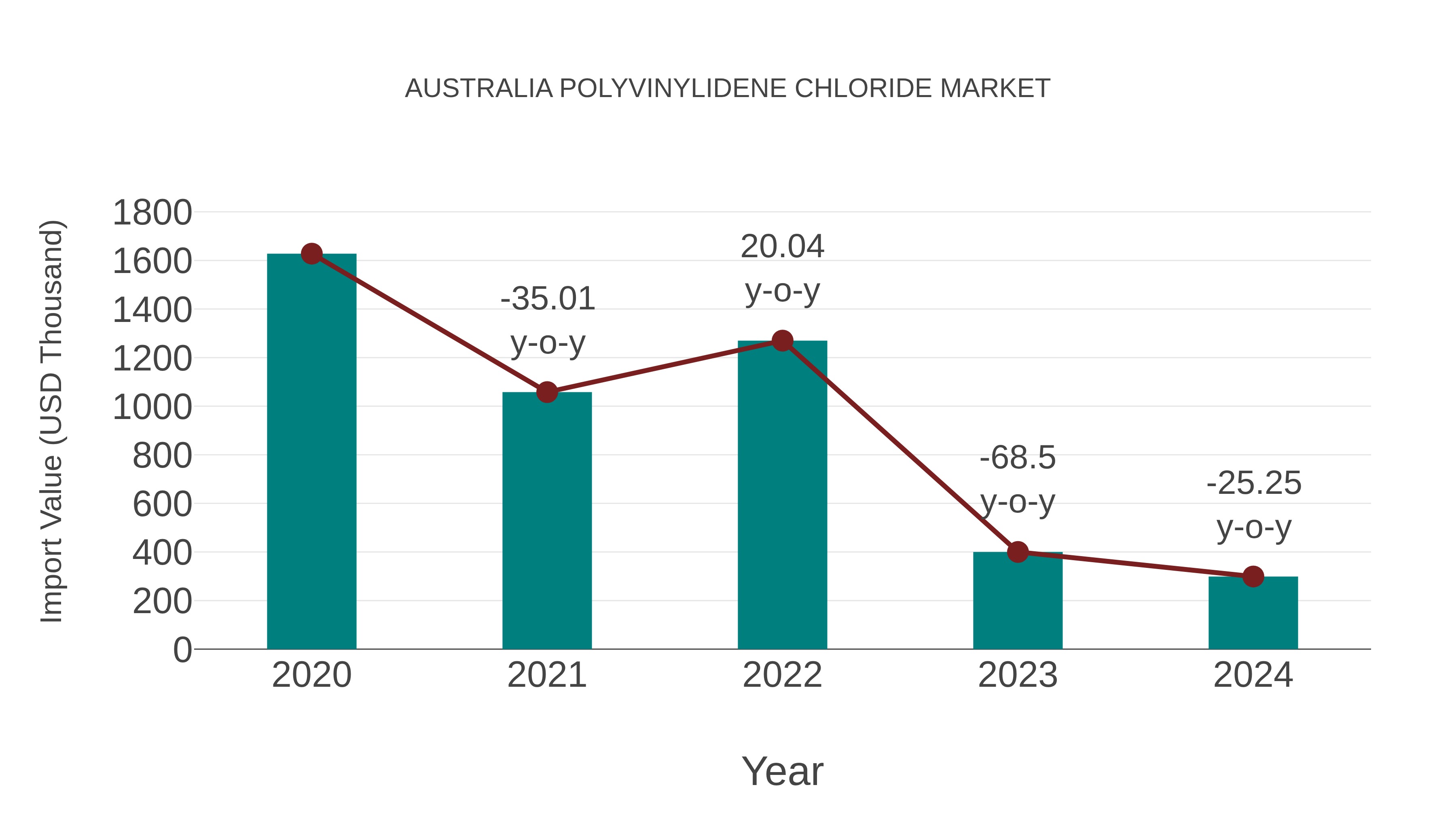  Australia Polyvinylidene Chloride Market: Import Trend Analysis