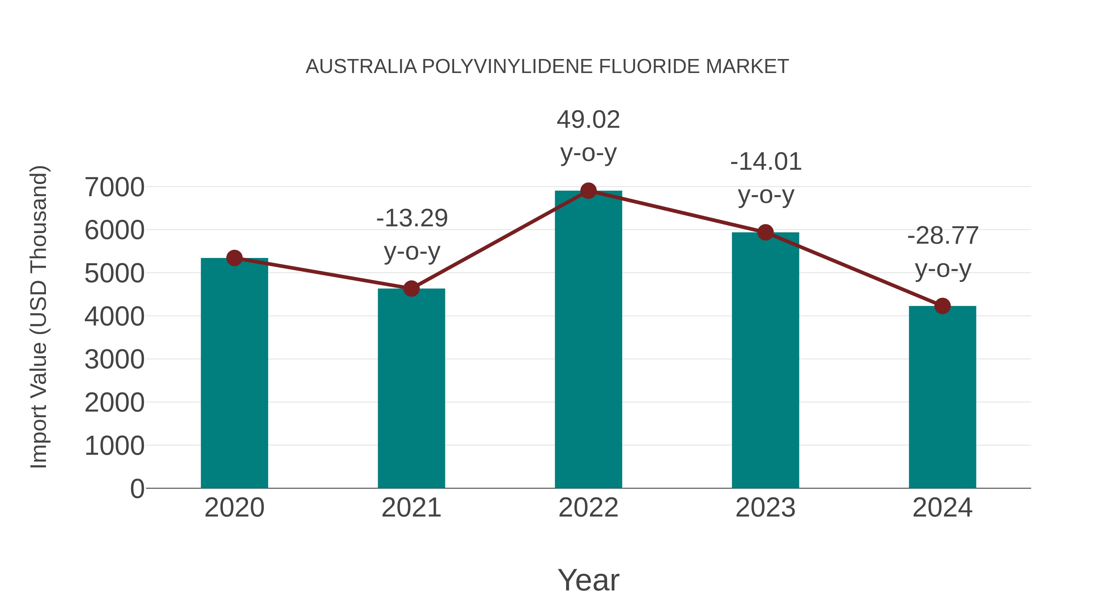 Australia Polyvinylidene Fluoride Market: Import Trend Analysis