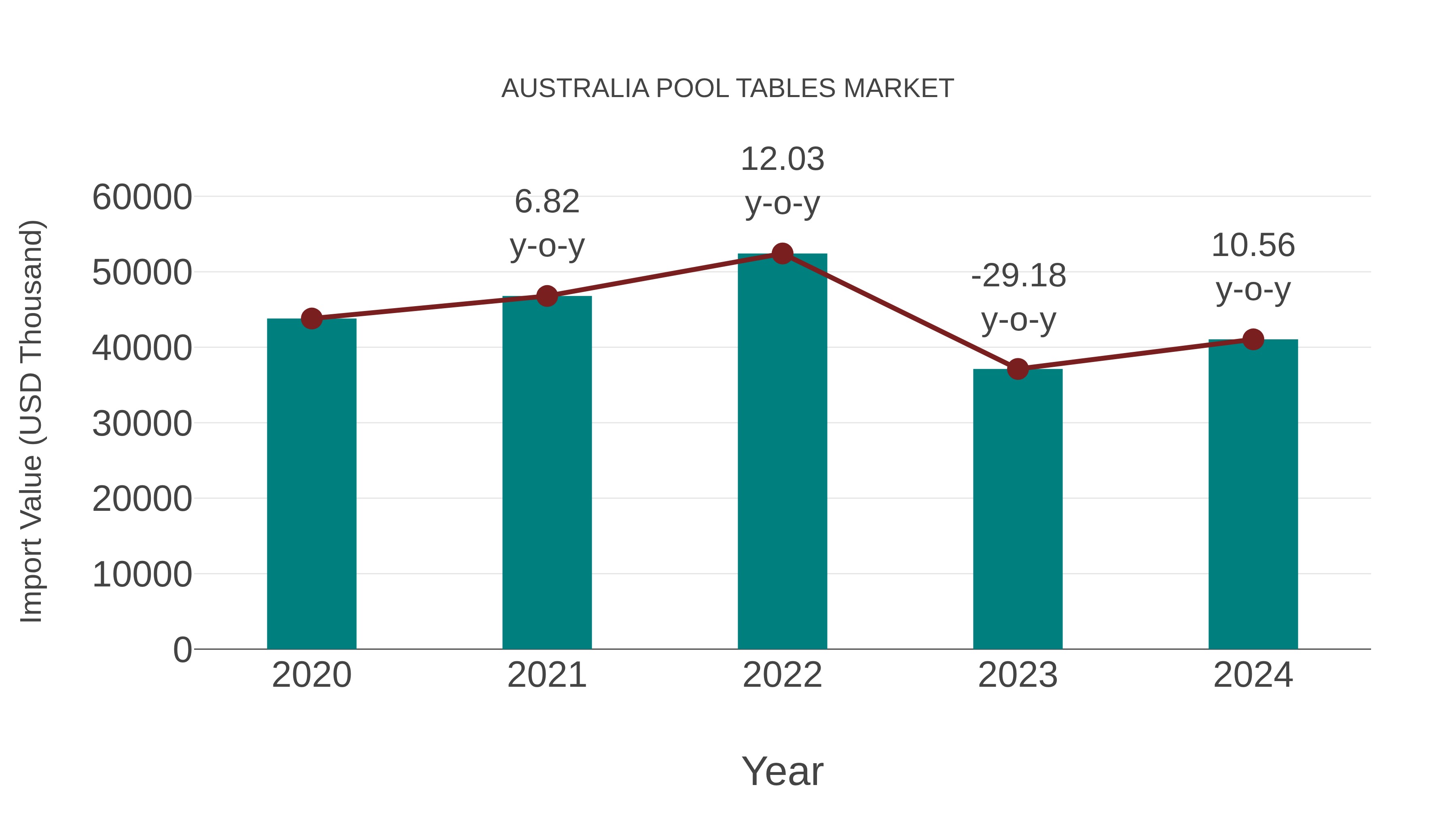  Australia Pool Tables Market: Import Trend Analysis