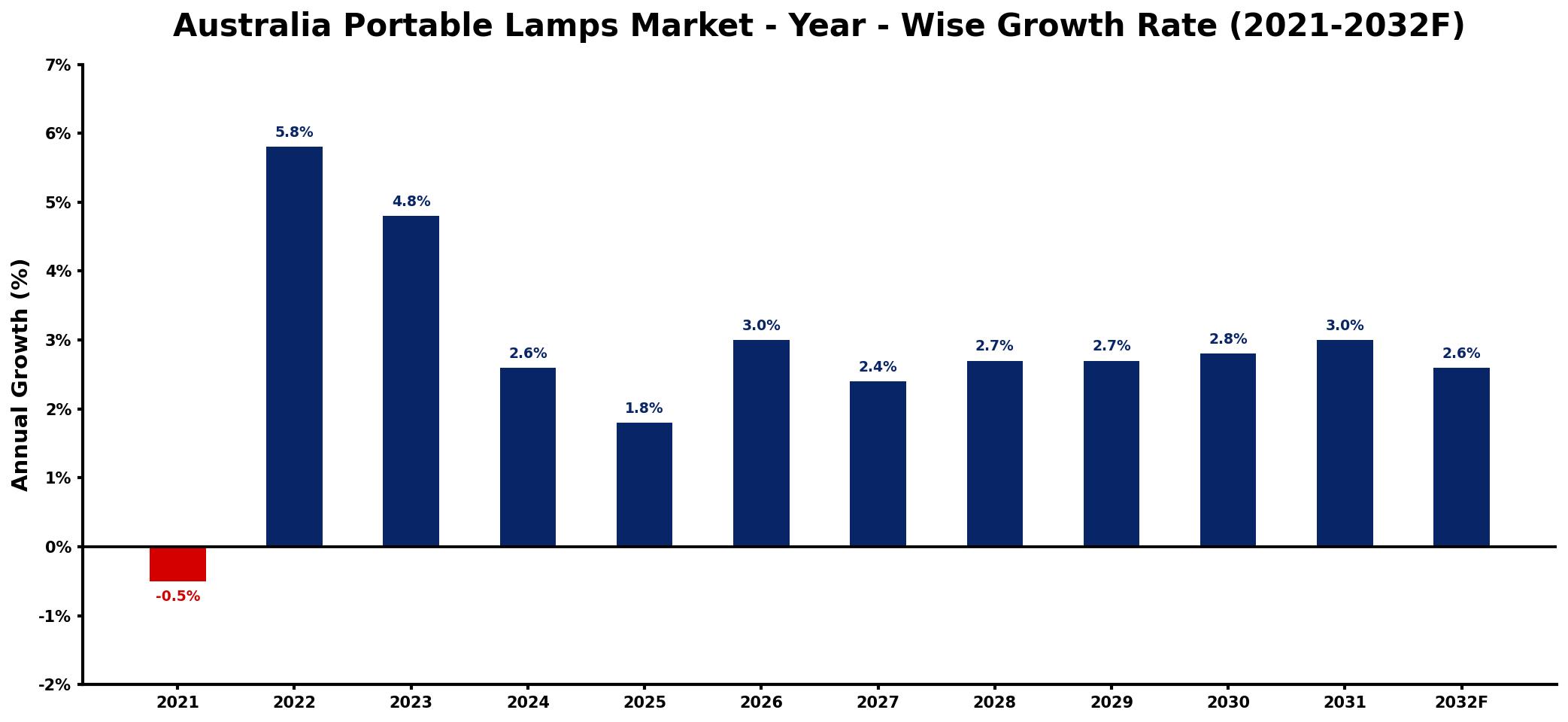 Australia Portable Lamps Market Year-wise Growth Rate and Key Drivers