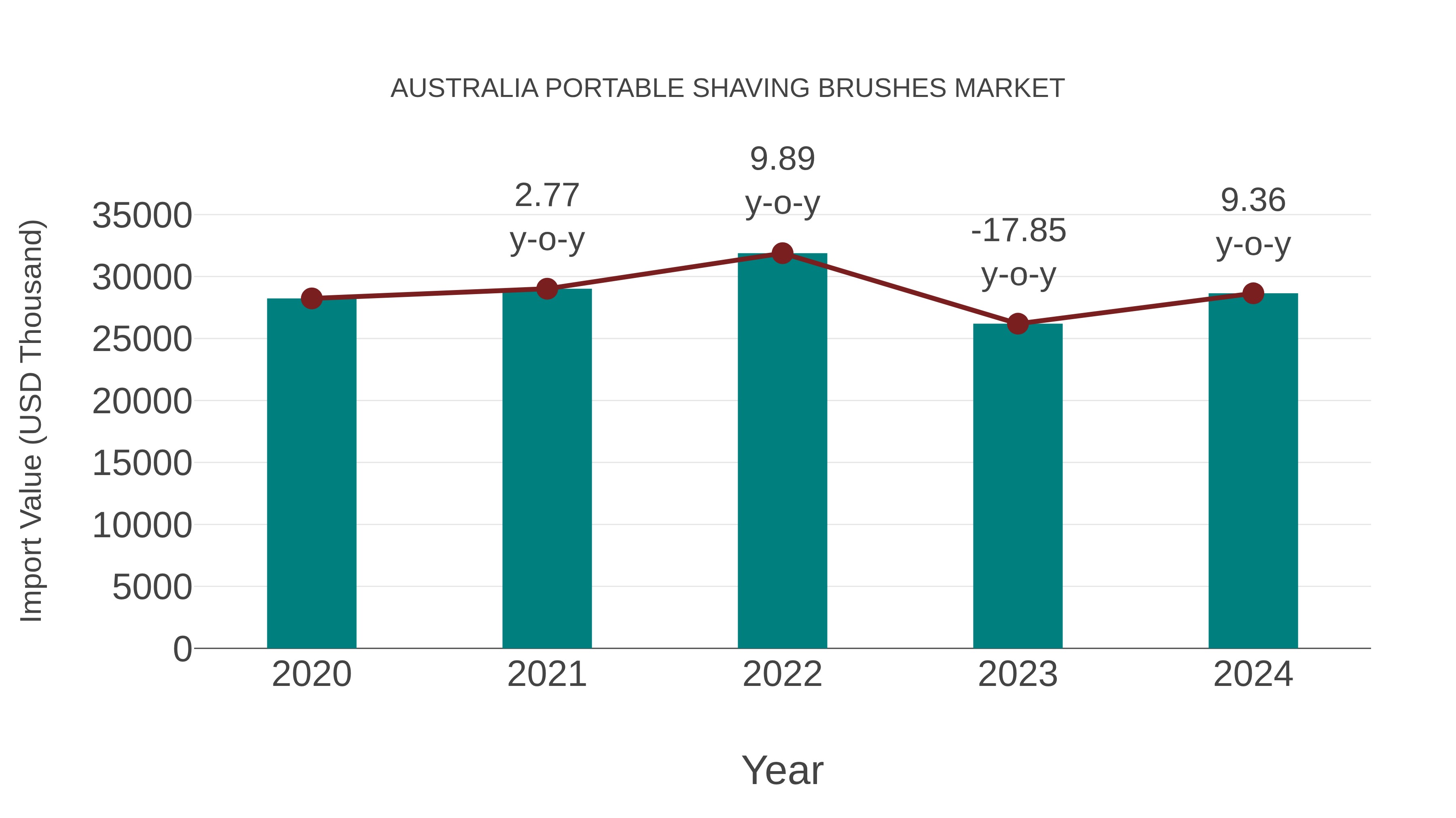Australia Portable Shaving Brushes Market: Import Trend Analysis
