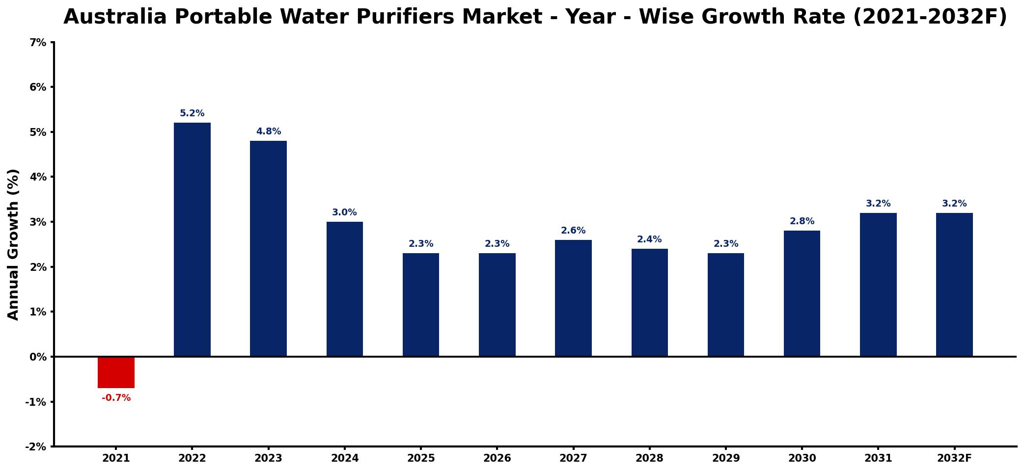 Australia Portable Water Purifiers Market Year-wise Growth Rate and Key Drivers