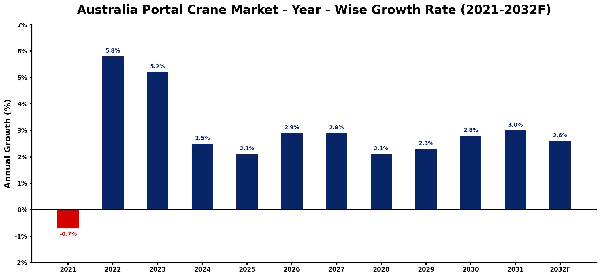 Australia Portal Crane Market Year-wise Growth Rate and Key Drivers