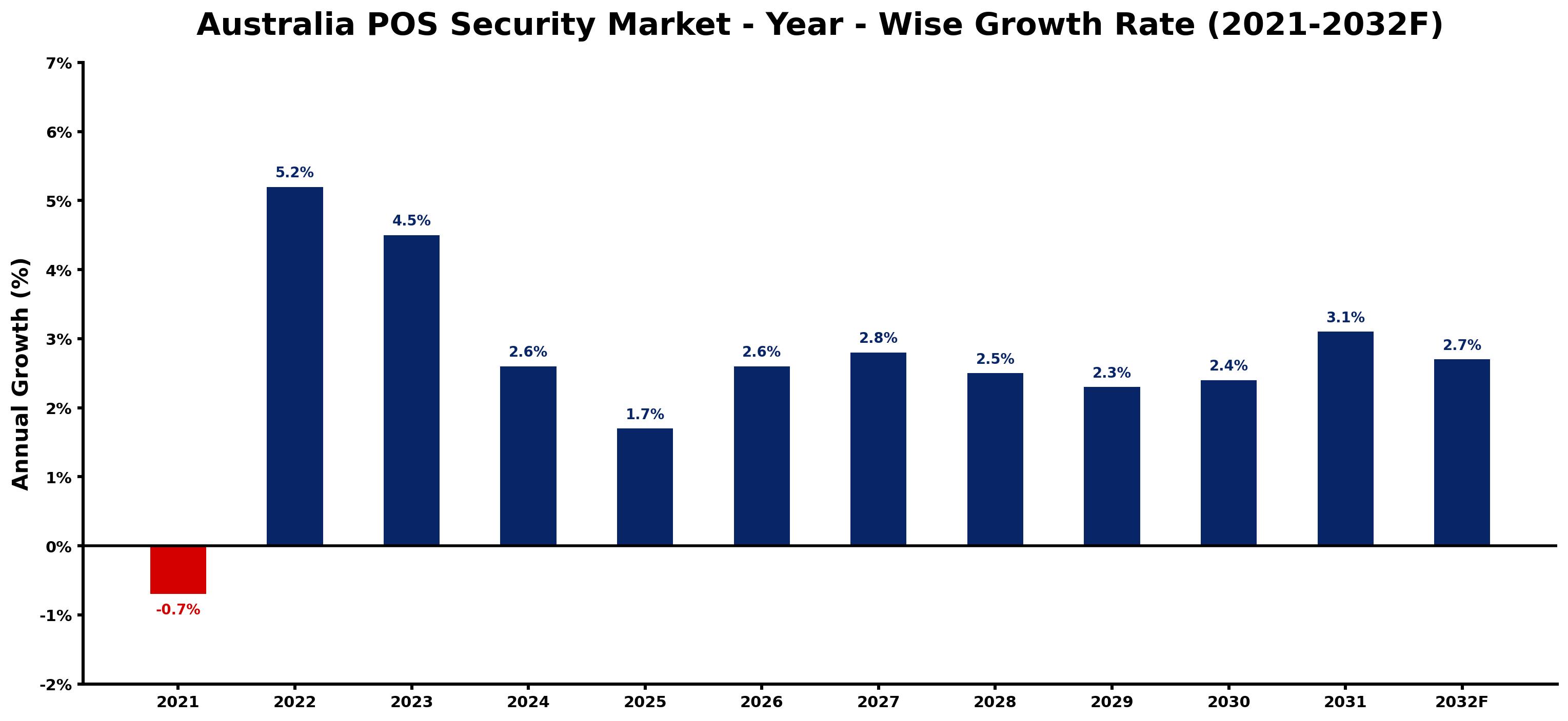 Australia POS Security Market Year-wise Growth Rate and Key Drivers