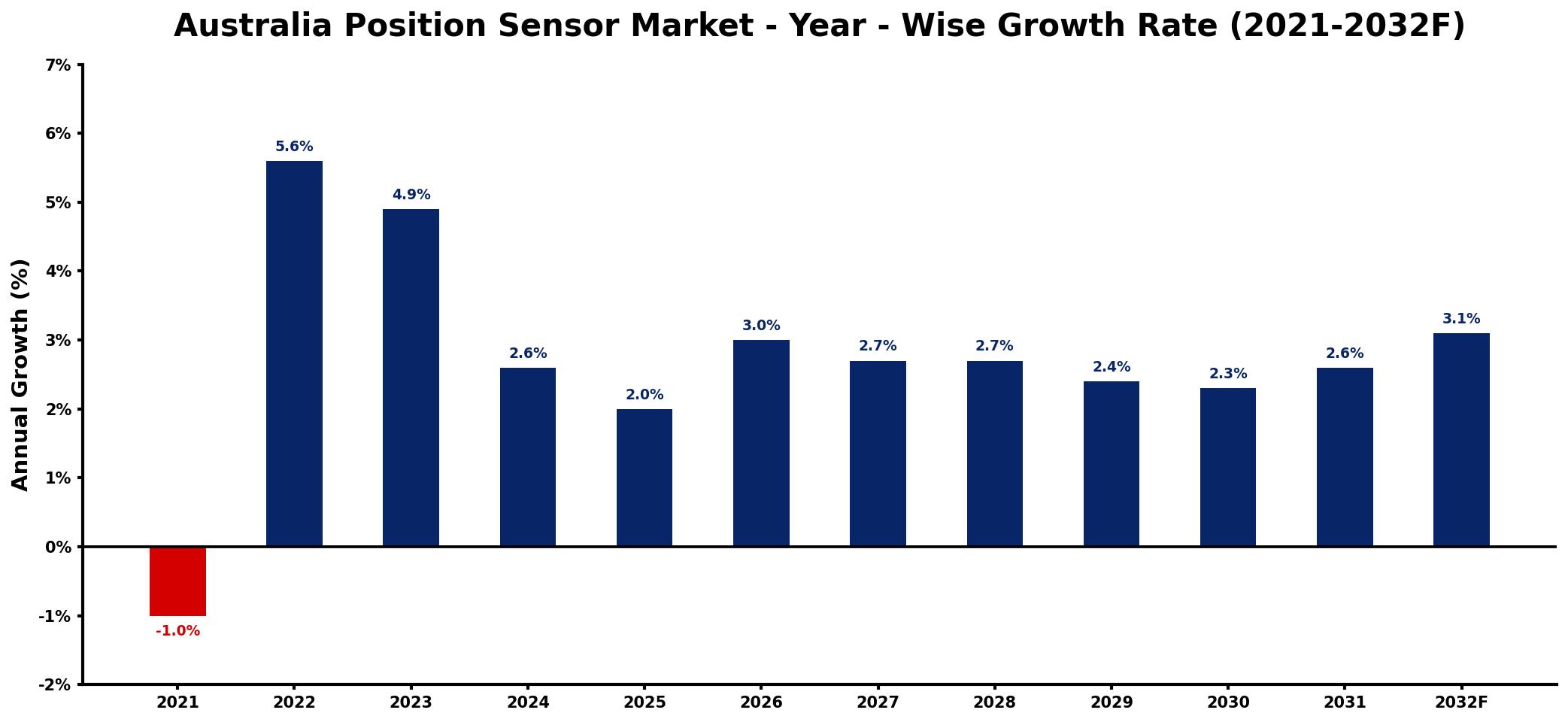 Australia Position Sensor Market Year-wise Growth Rate and Key Drivers