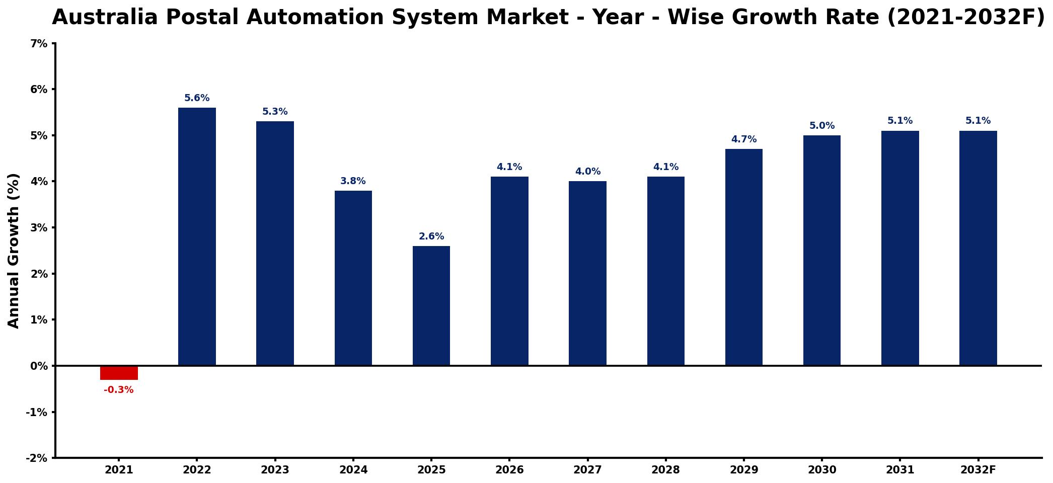 Australia Postal Automation System Market Year-wise Growth Rate and Key Drivers