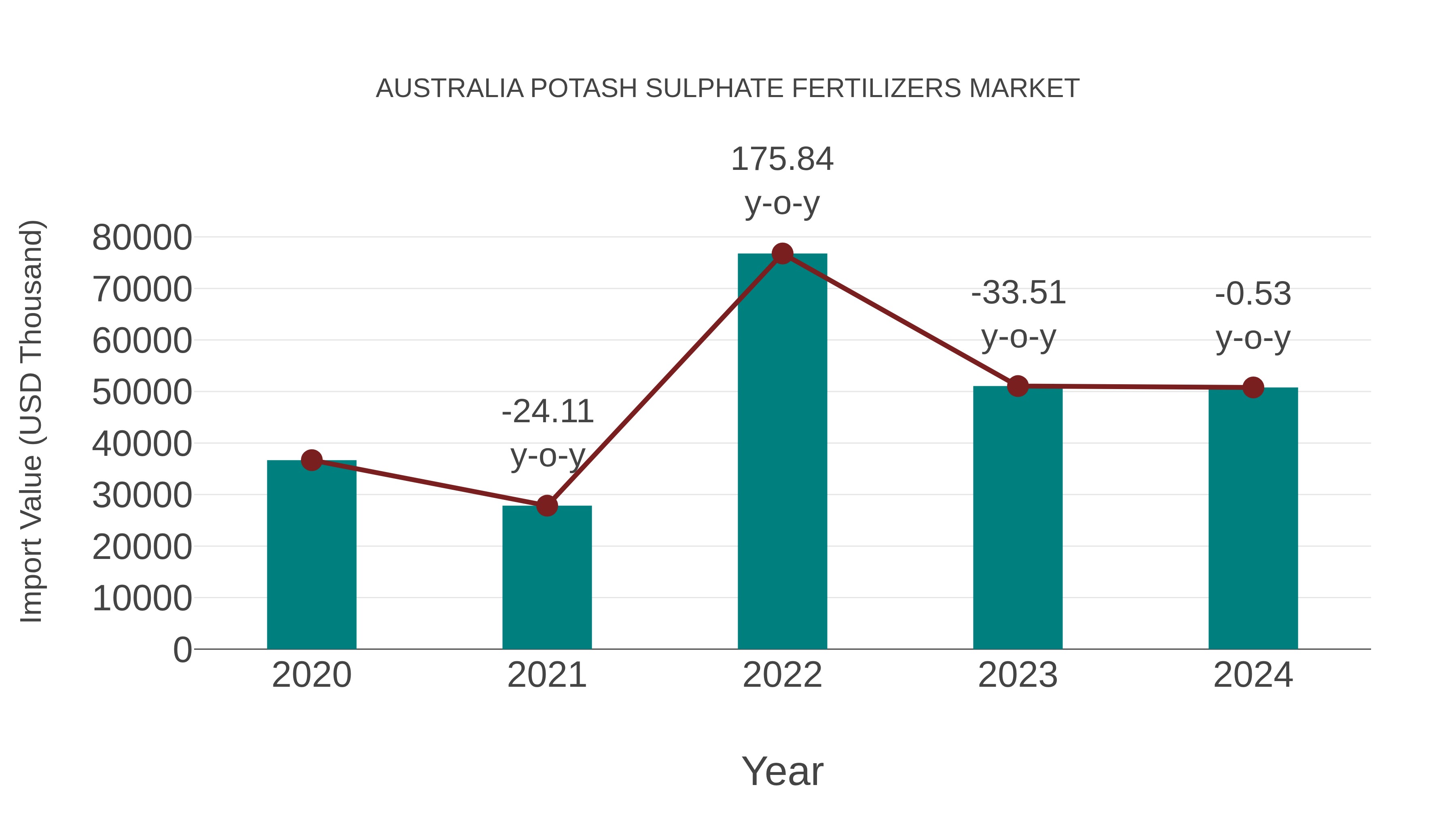  Australia Potash Sulphate Fertilizers Market: Import Trend Analysis