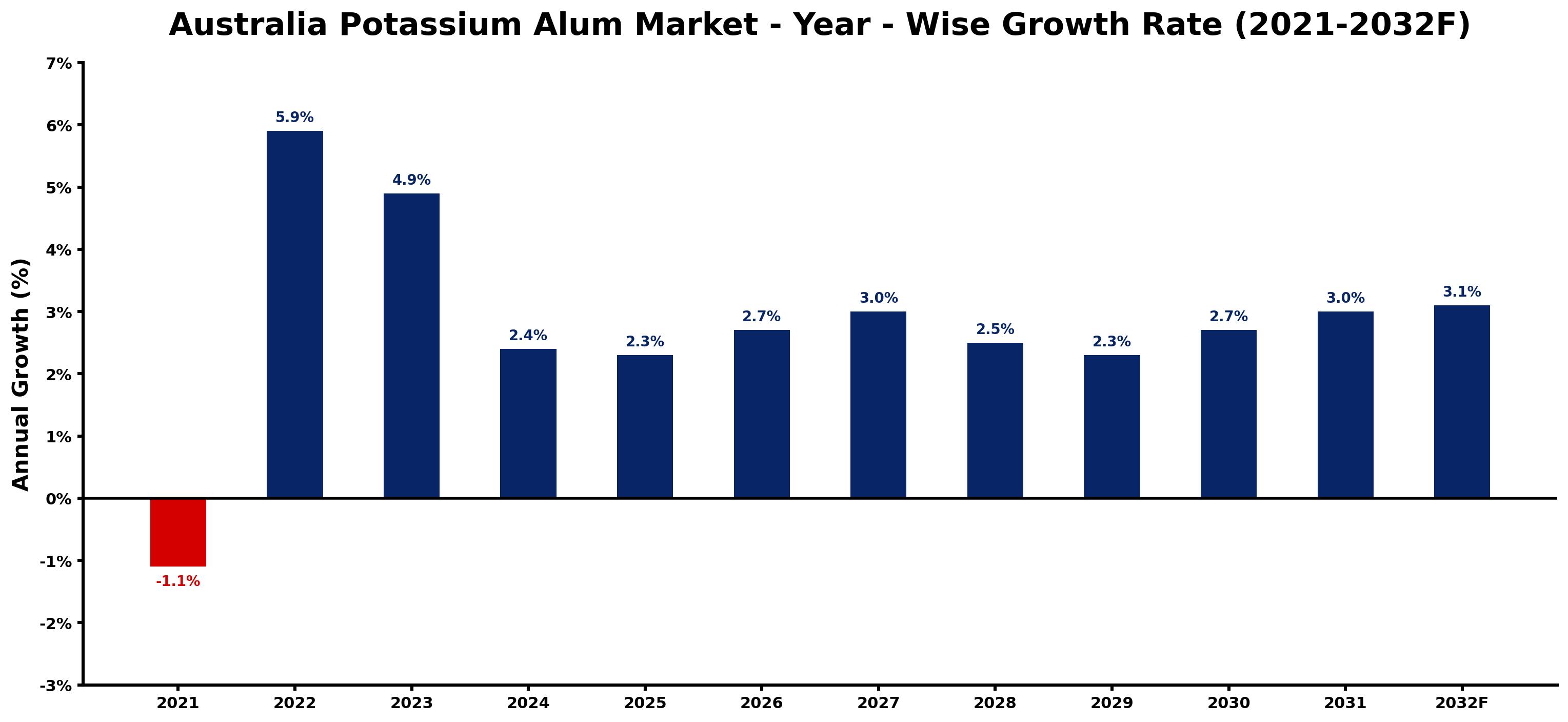 Australia Potassium Alum Market Year-wise Growth Rate and Key Drivers