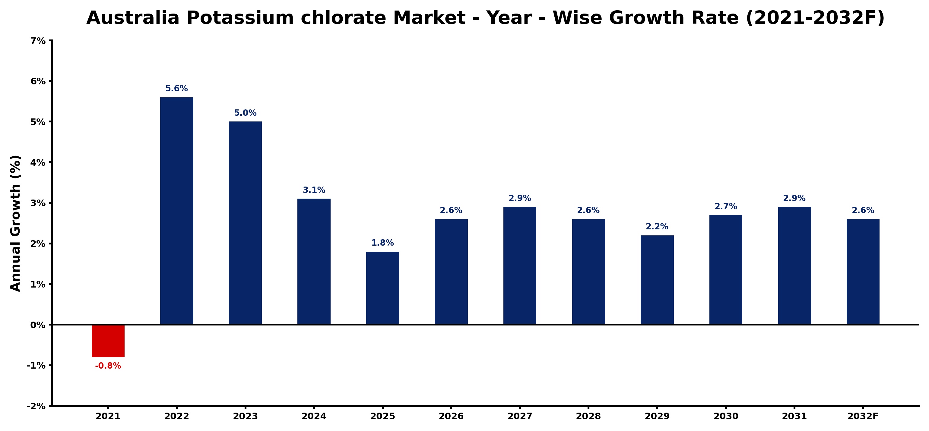 Australia Potassium chlorate Market Year-wise Growth Rate and Key Drivers