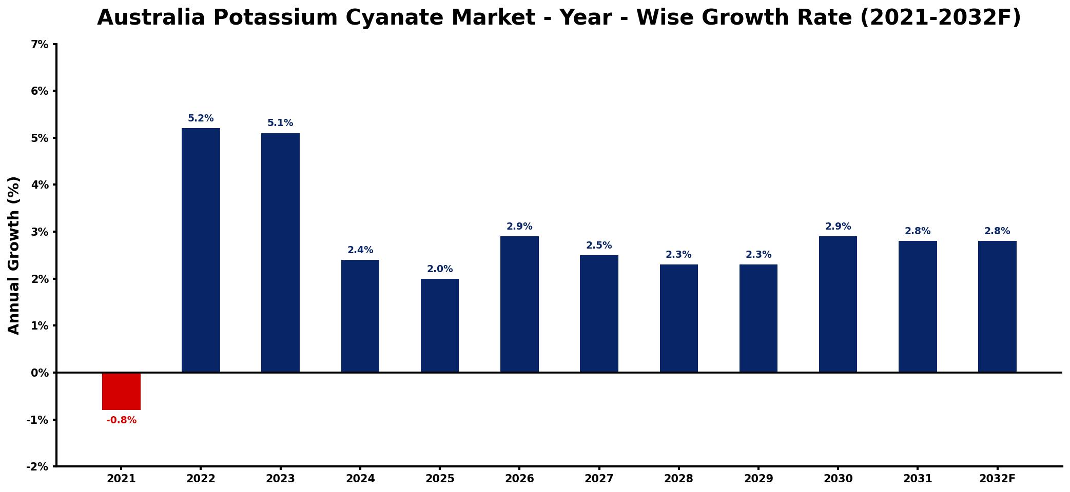 Australia Potassium Cyanate Market Year-wise Growth Rate and Key Drivers