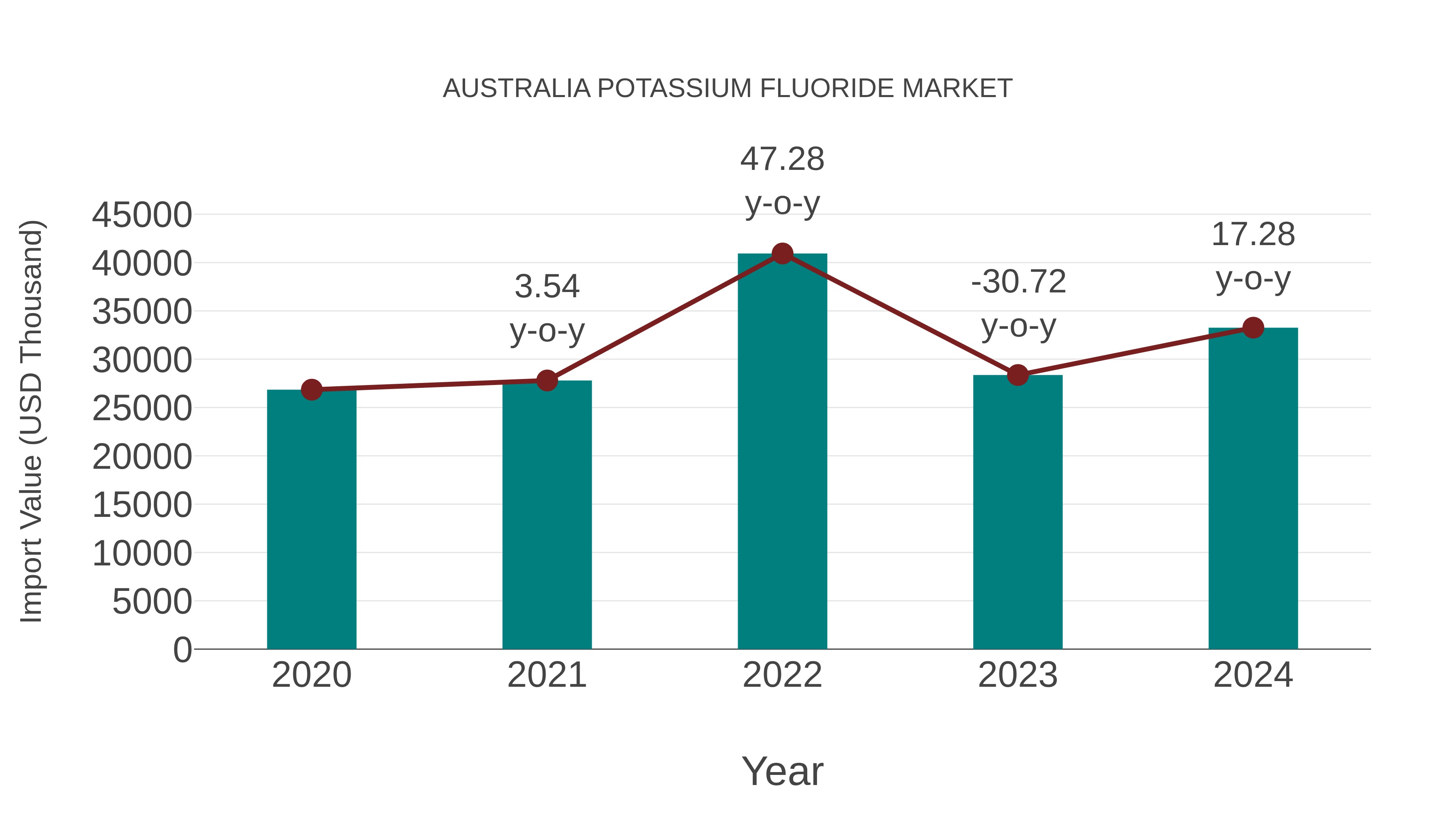  Australia Potassium Fluoride Market: Import Trend Analysis