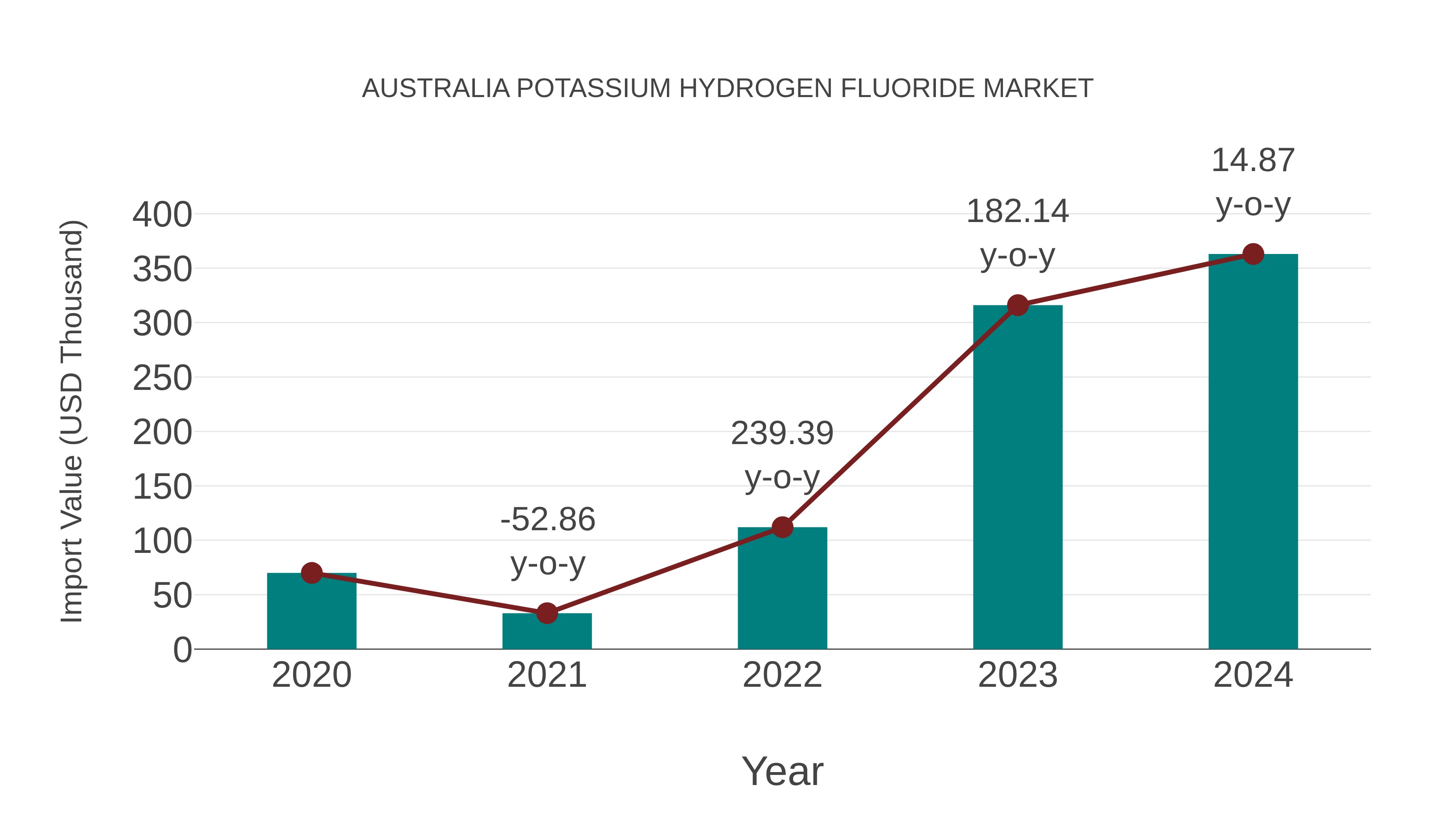  Australia Potassium Hydrogen Fluoride Market: Import Trend Analysis