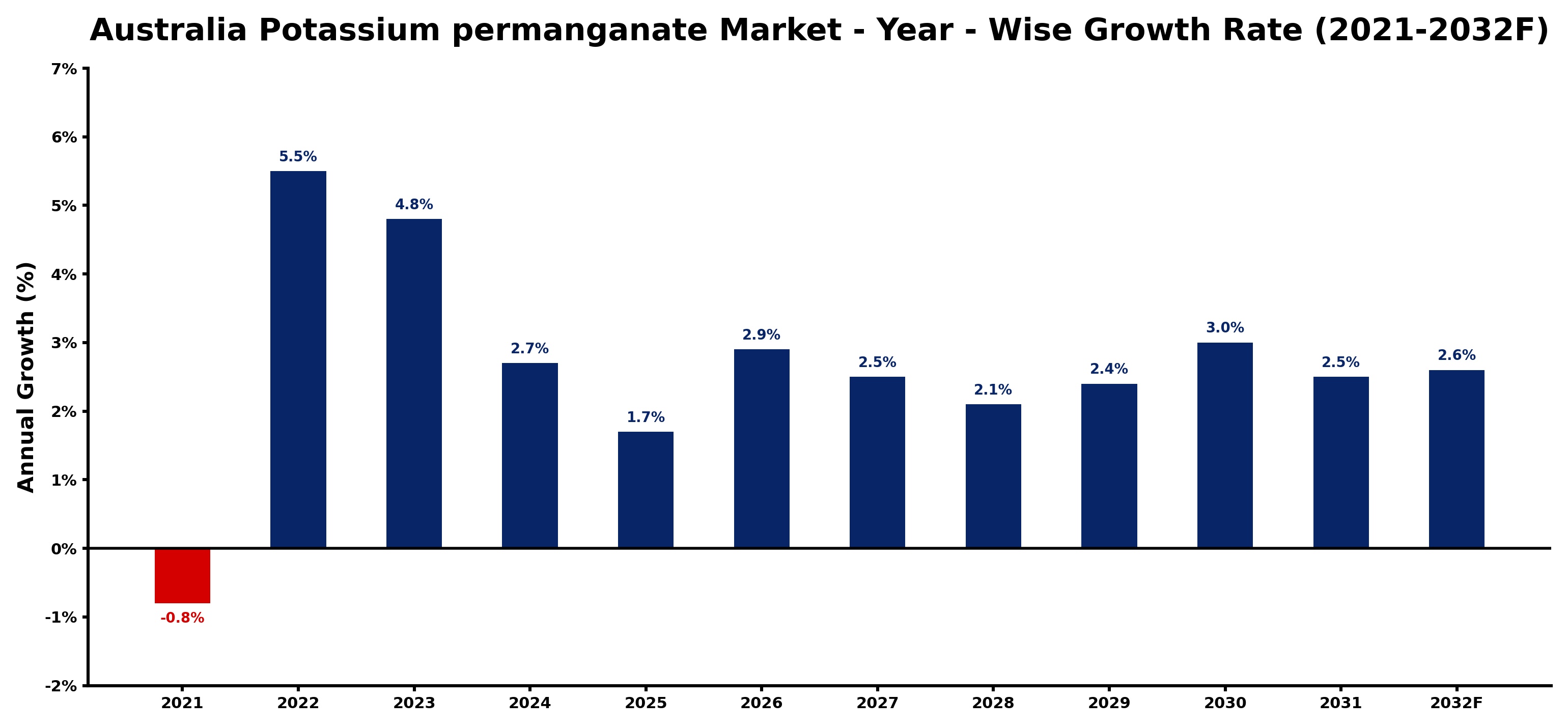 Australia Potassium permanganate Market Year-wise Growth Rate and Key Drivers