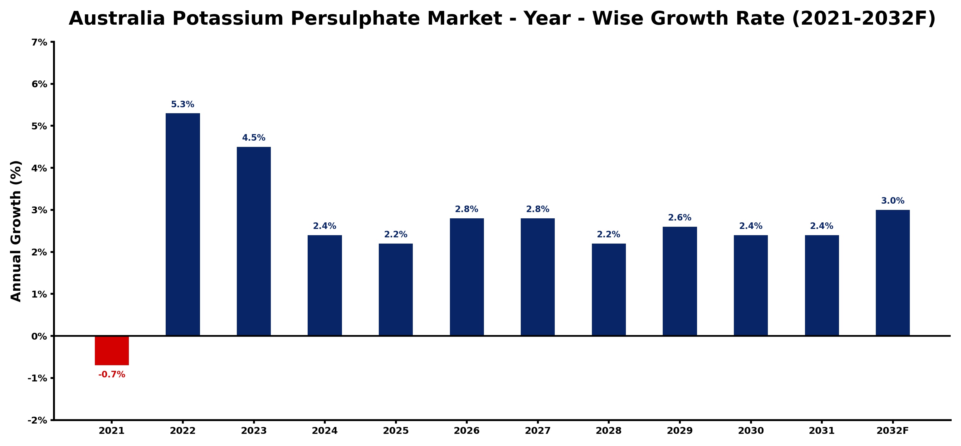 Australia Potassium Persulphate Market Year-wise Growth Rate and Key Drivers