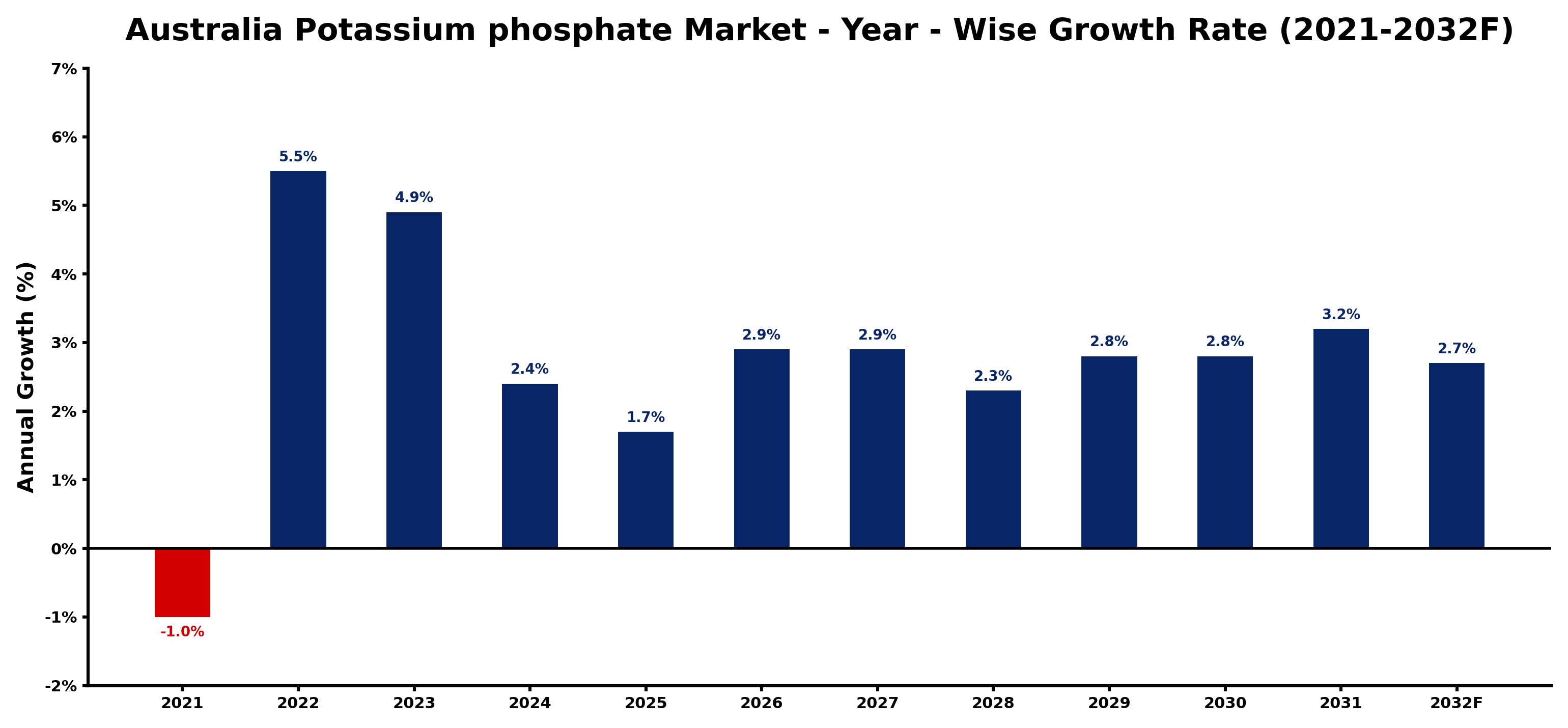 Australia Potassium phosphate Market Year-wise Growth Rate and Key Drivers