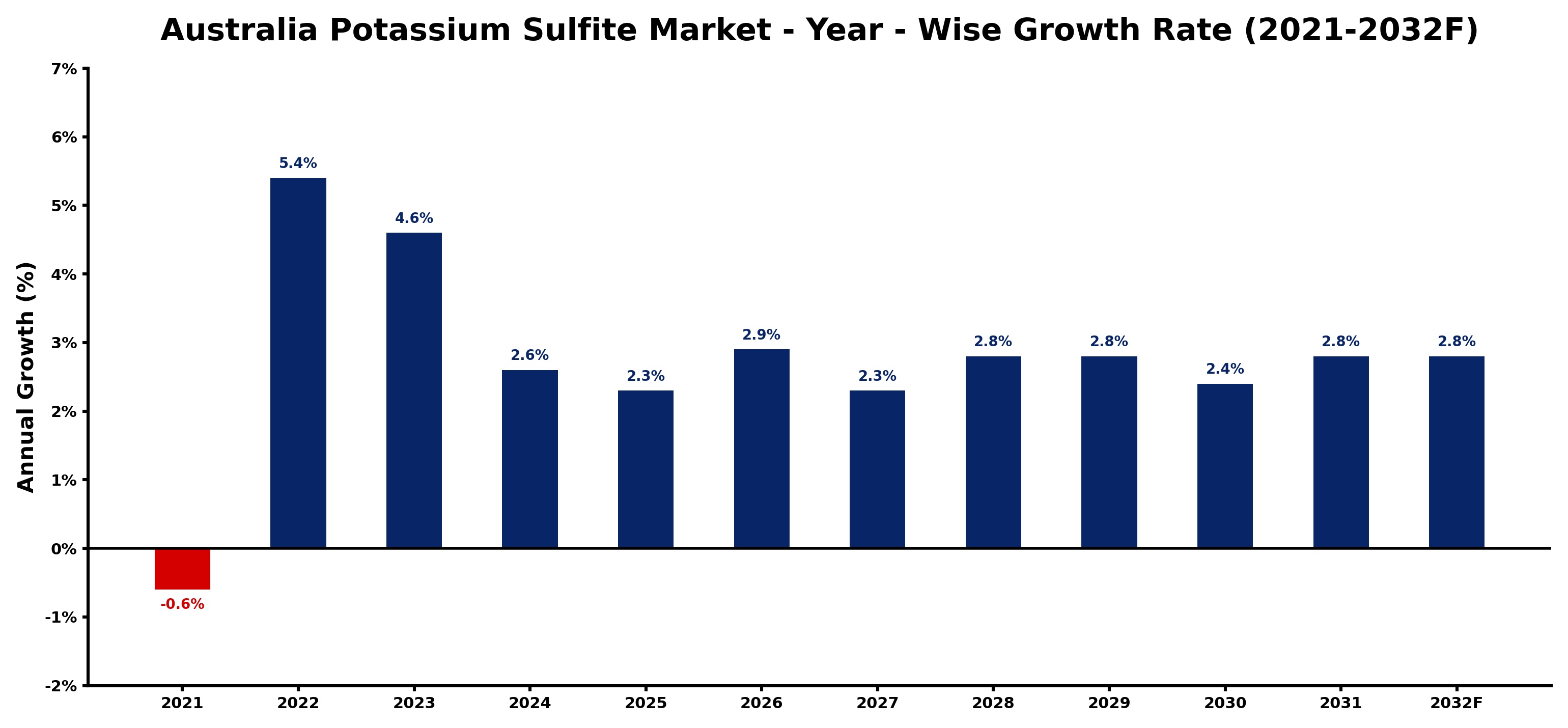 Australia Potassium Sulfite Market Year-wise Growth Rate and Key Drivers