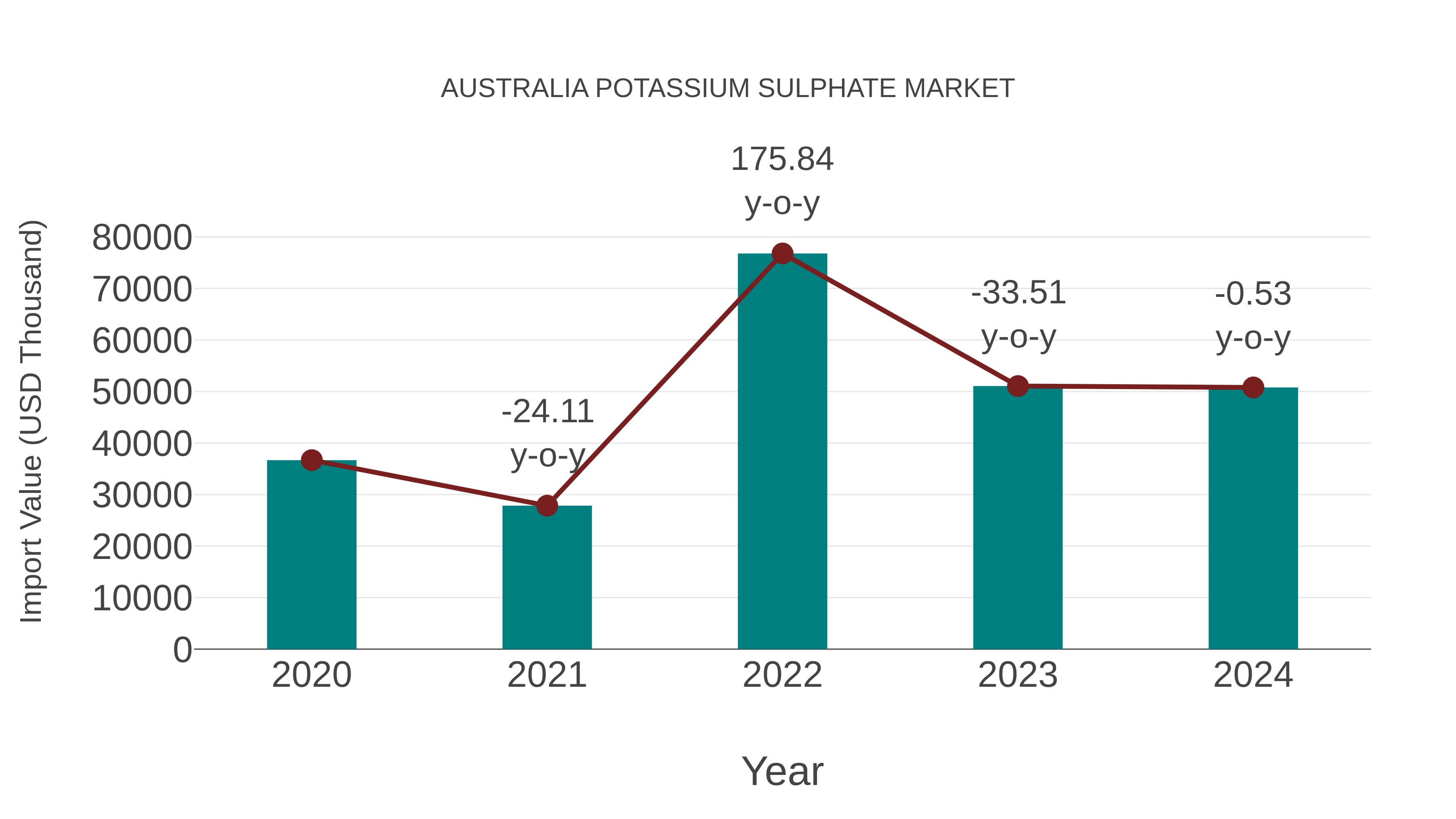  Australia Potassium Sulphate Market: Import Trend Analysis