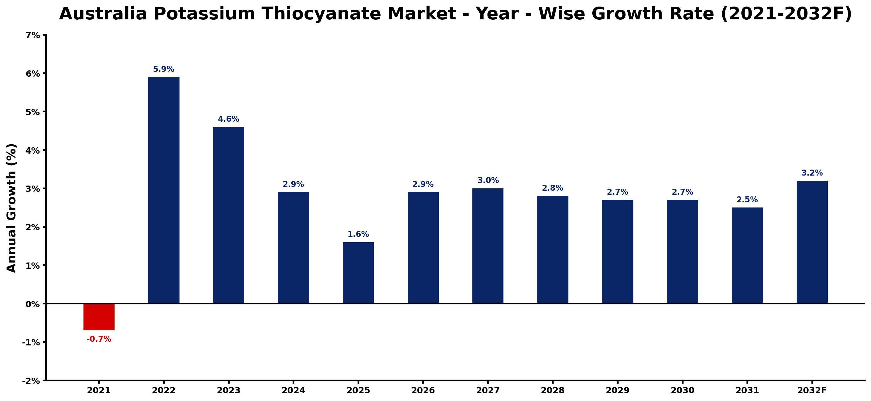 Australia Potassium Thiocyanate Market Year-wise Growth Rate and Key Drivers