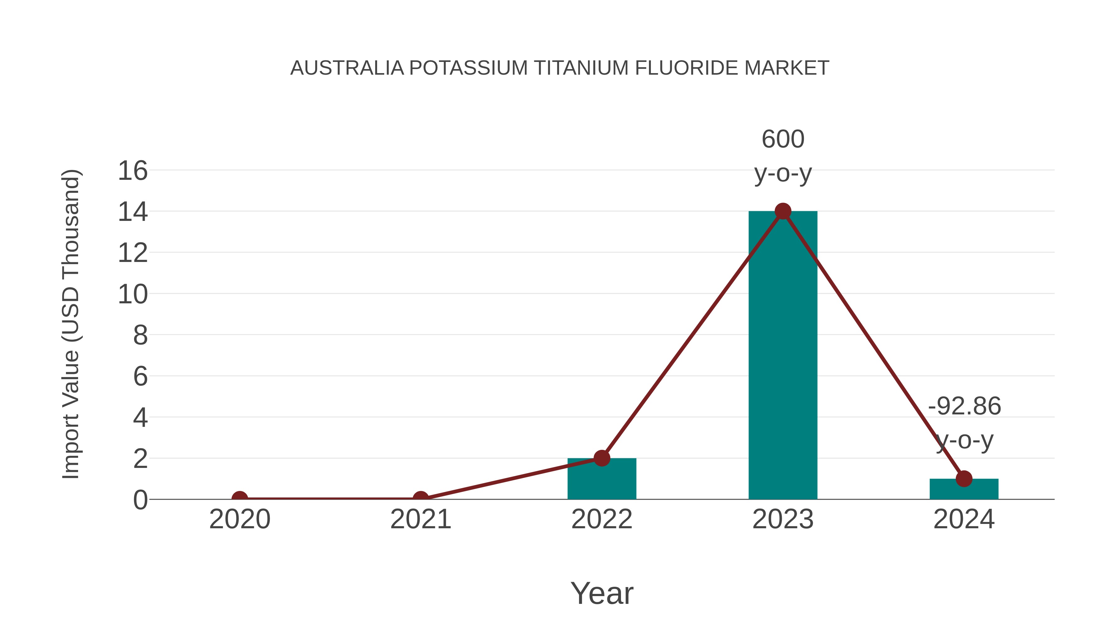  Australia Potassium Titanium Fluoride Market: Import Trend Analysis
