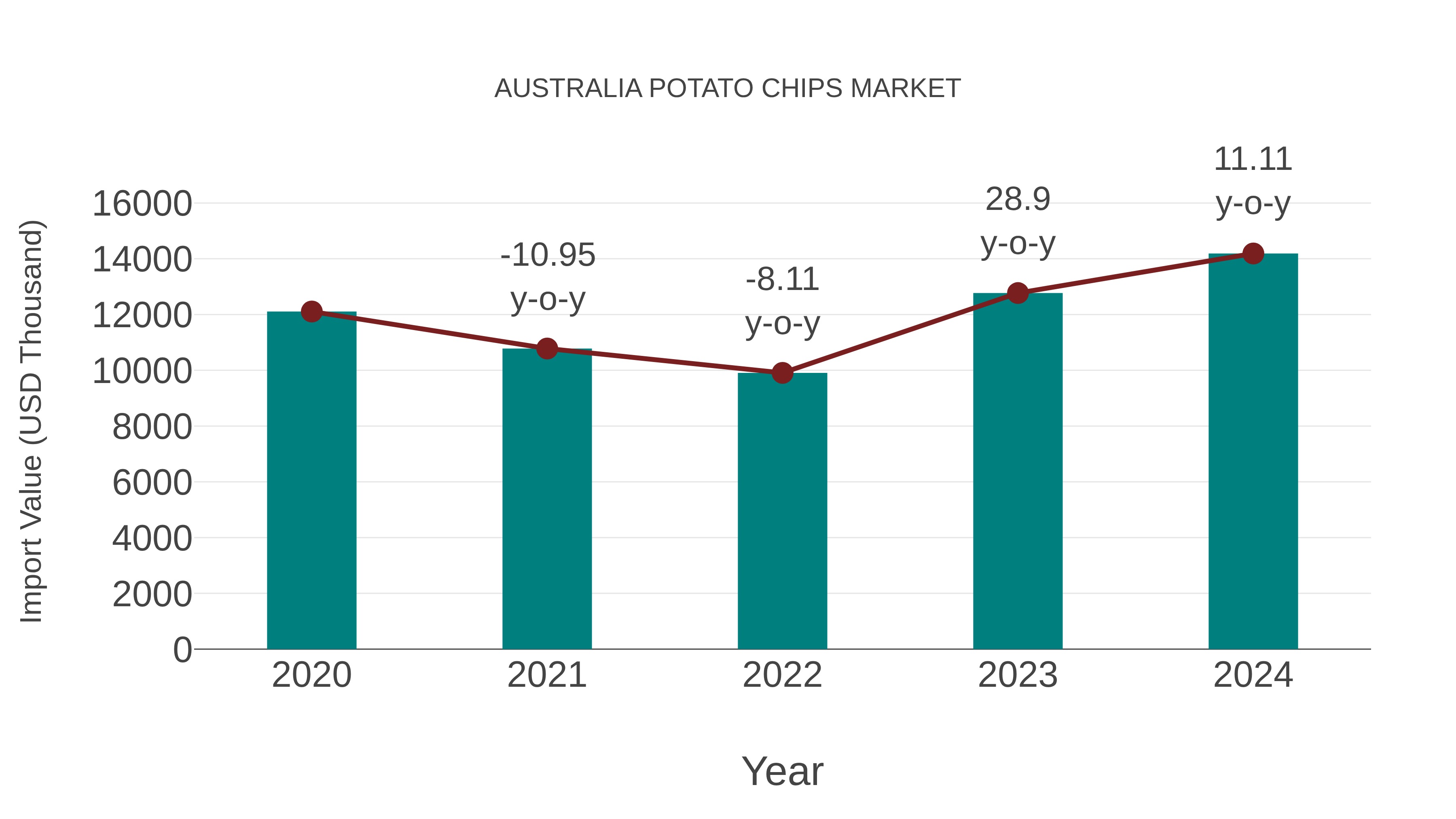  Australia Potato Chips Market: Import Trend Analysis