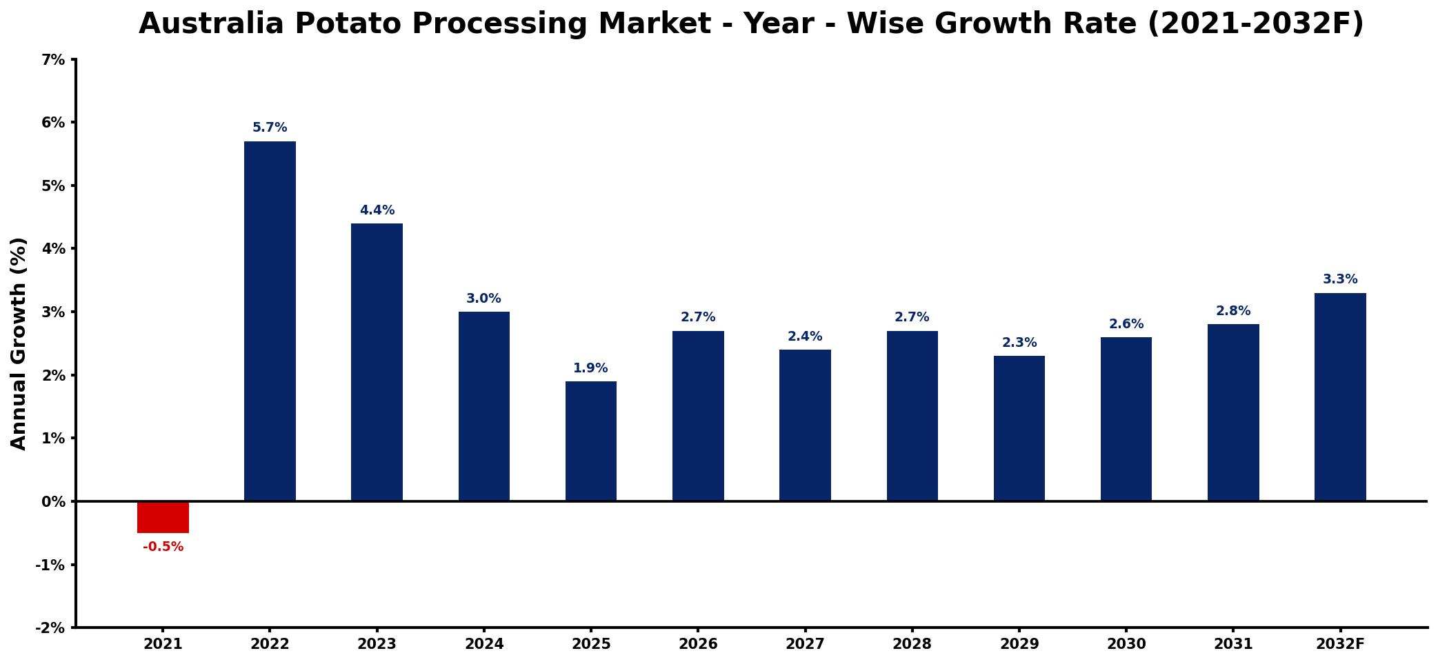 Australia Potato Processing Market Year-wise Growth Rate and Key Drivers