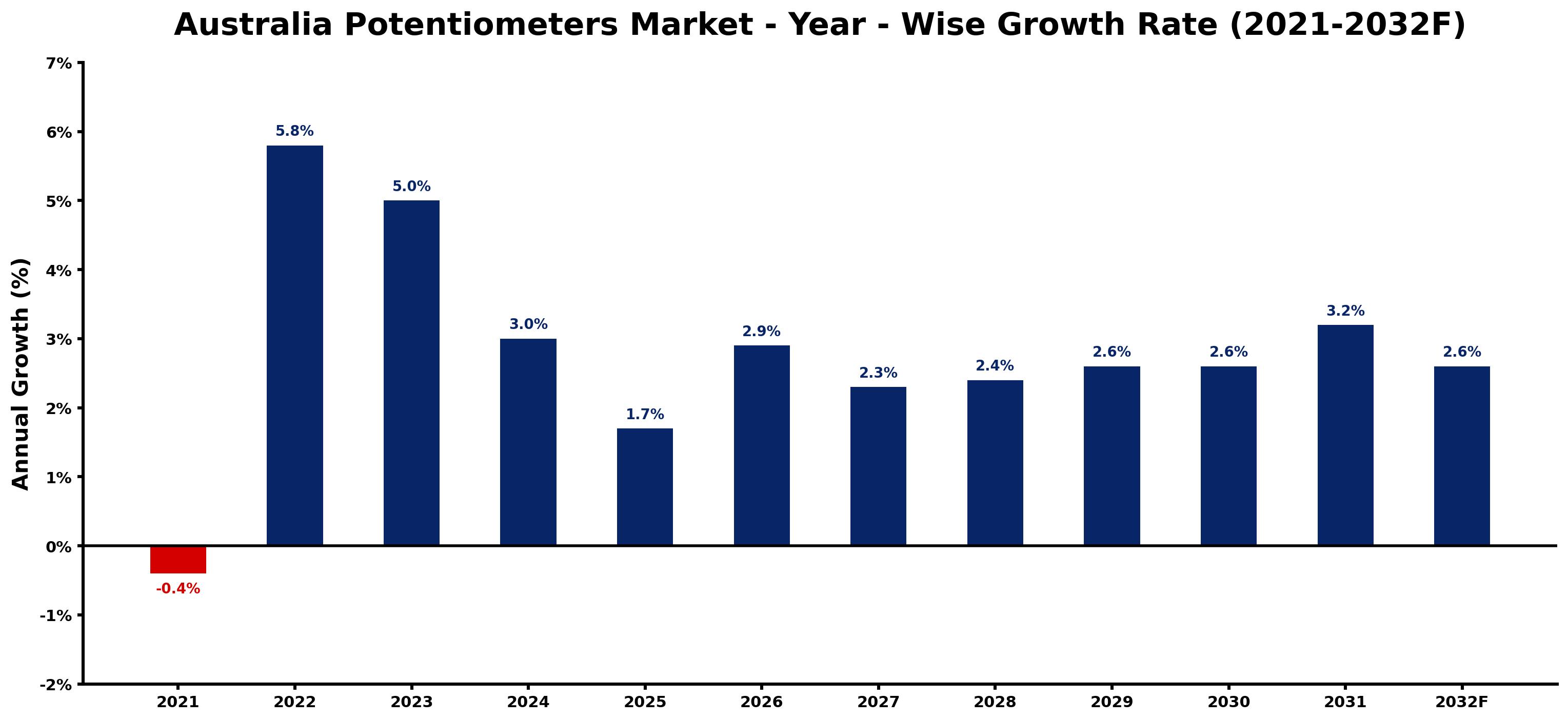 Australia Potentiometers Market Year-wise Growth Rate and Key Drivers