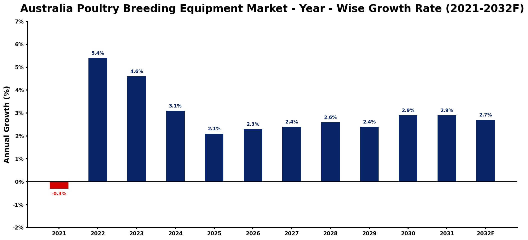 Australia Poultry Breeding Equipment Market Year-wise Growth Rate and Key Drivers