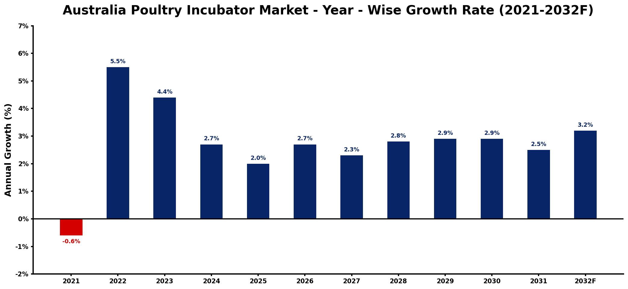 Australia Poultry Incubator Market Year-wise Growth Rate and Key Drivers