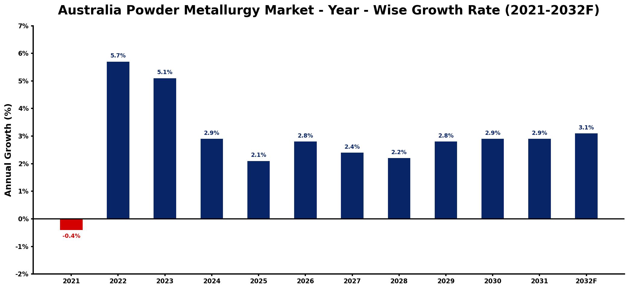 Australia Powder Metallurgy Market Year-wise Growth Rate and Key Drivers