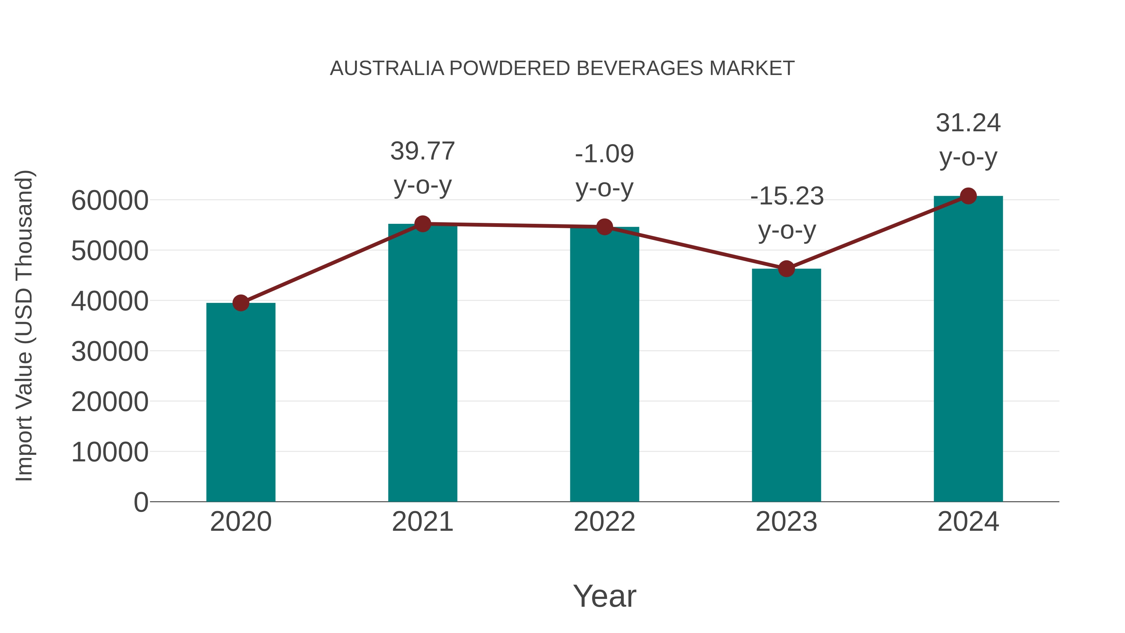  Australia Powdered Beverages Market: Import Trend Analysis