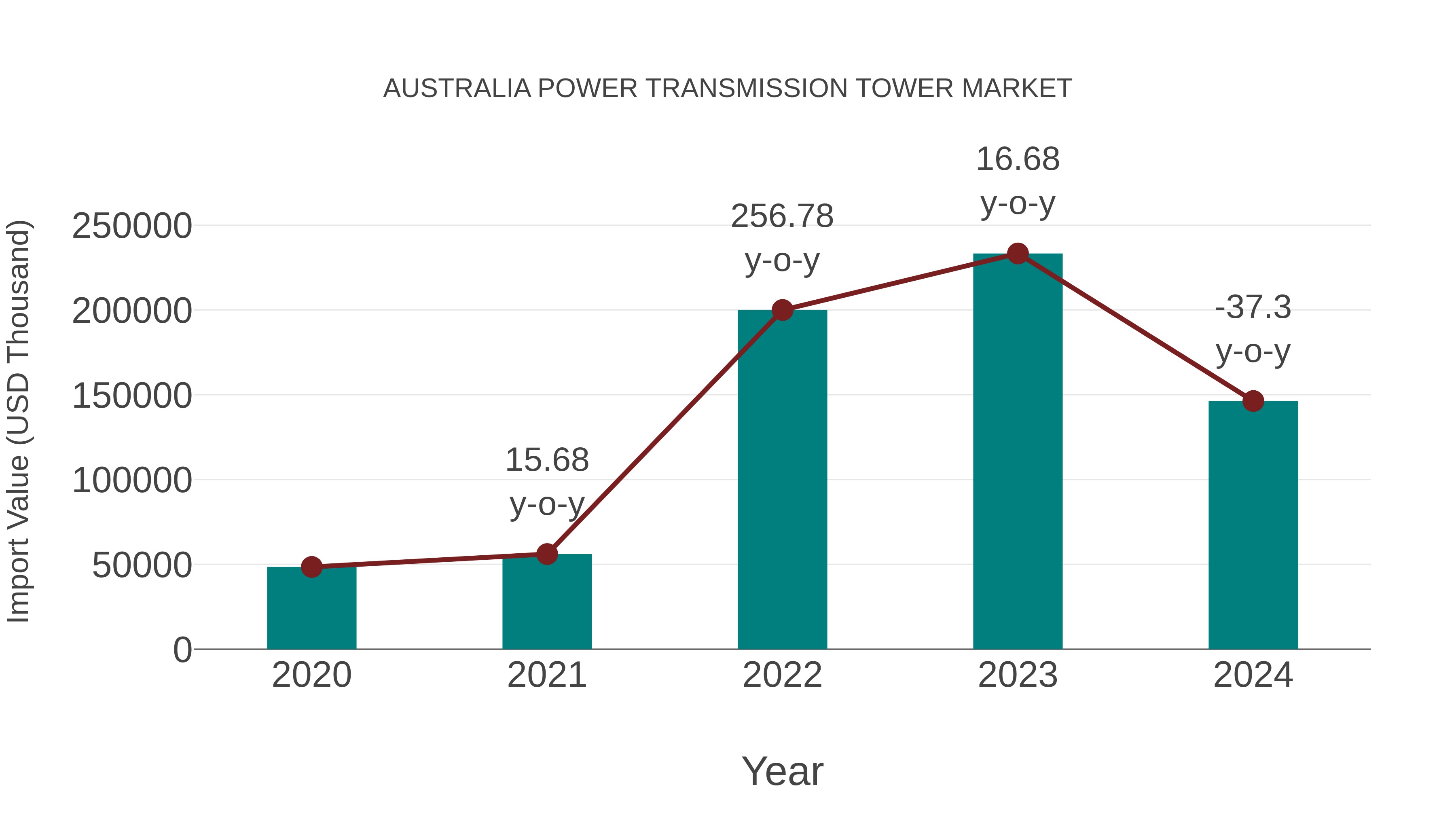  Australia Power Transmission Tower Market: Import Trend Analysis
